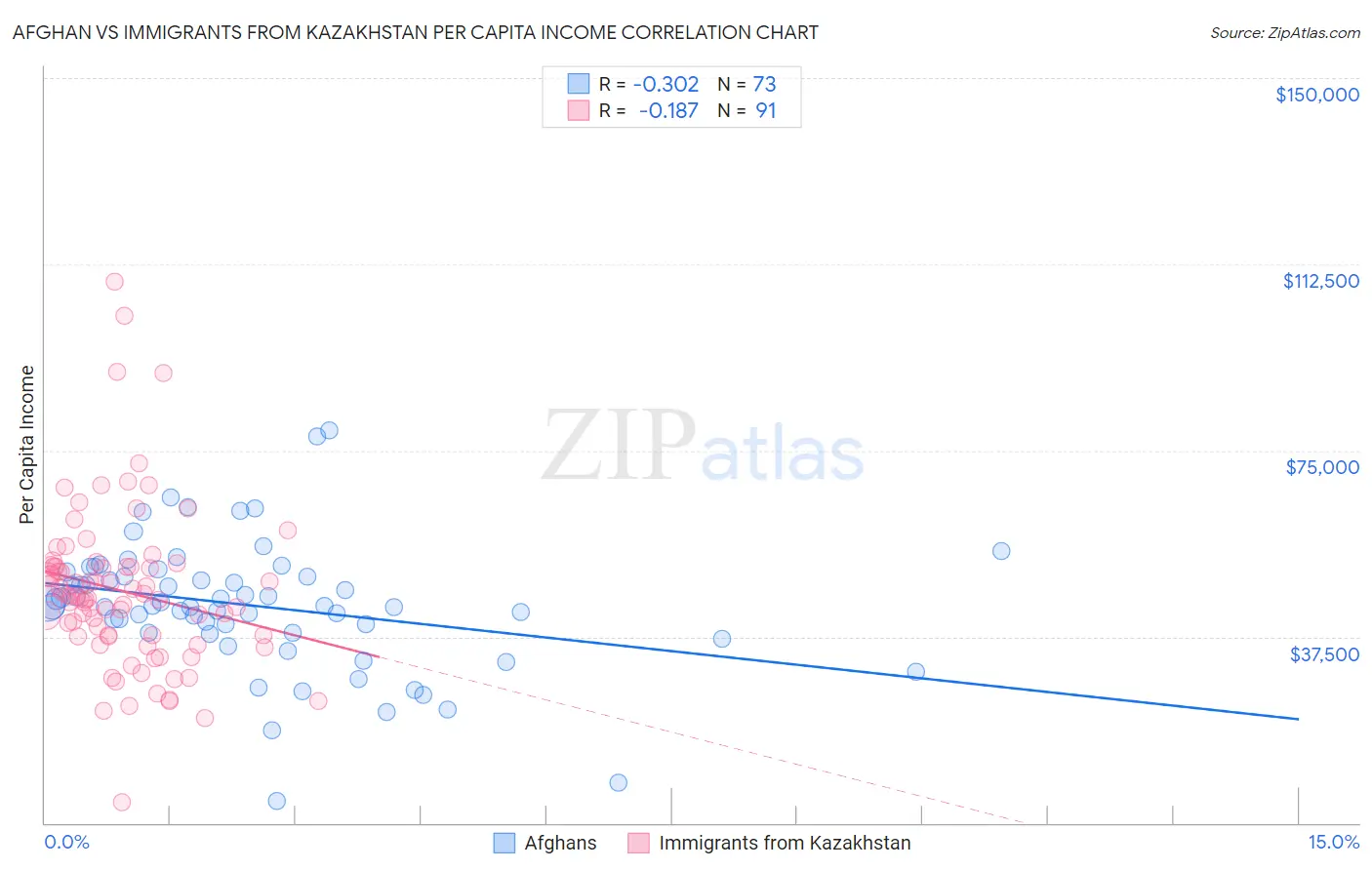 Afghan vs Immigrants from Kazakhstan Per Capita Income