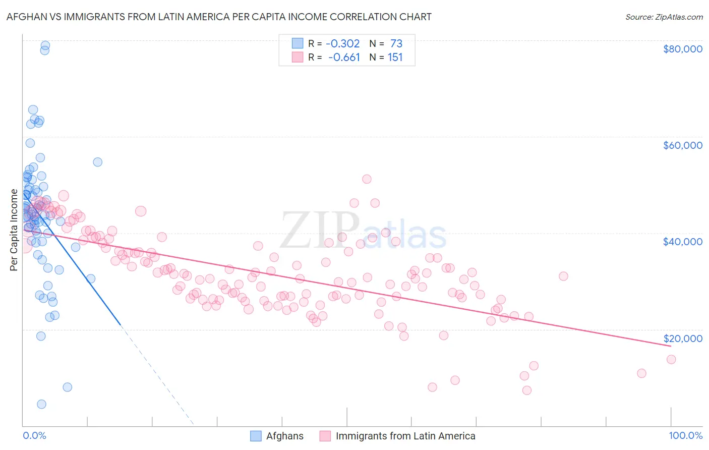 Afghan vs Immigrants from Latin America Per Capita Income