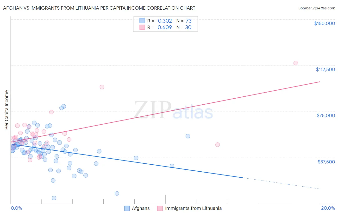 Afghan vs Immigrants from Lithuania Per Capita Income