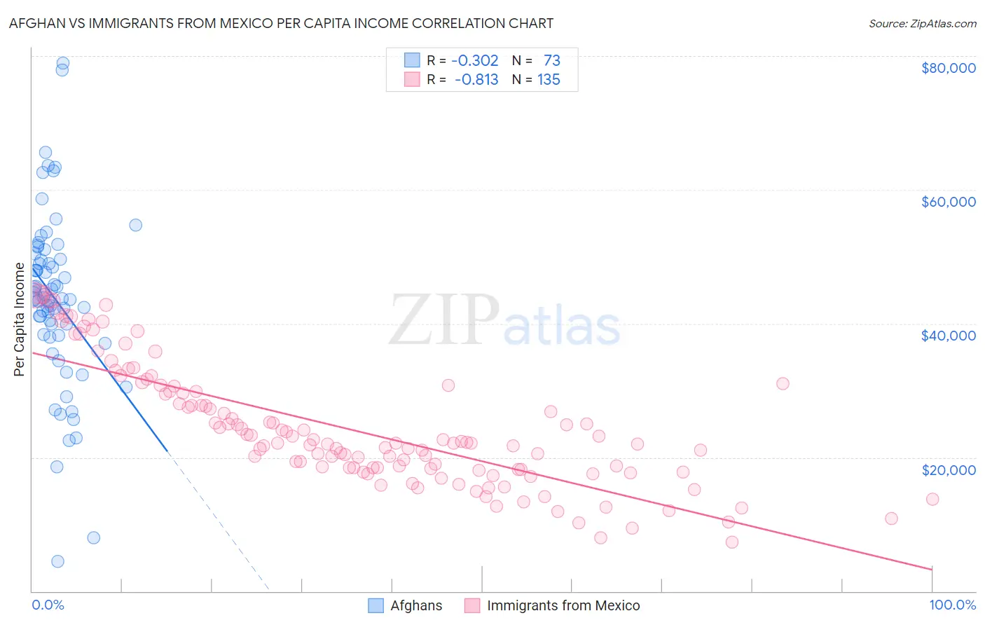 Afghan vs Immigrants from Mexico Per Capita Income