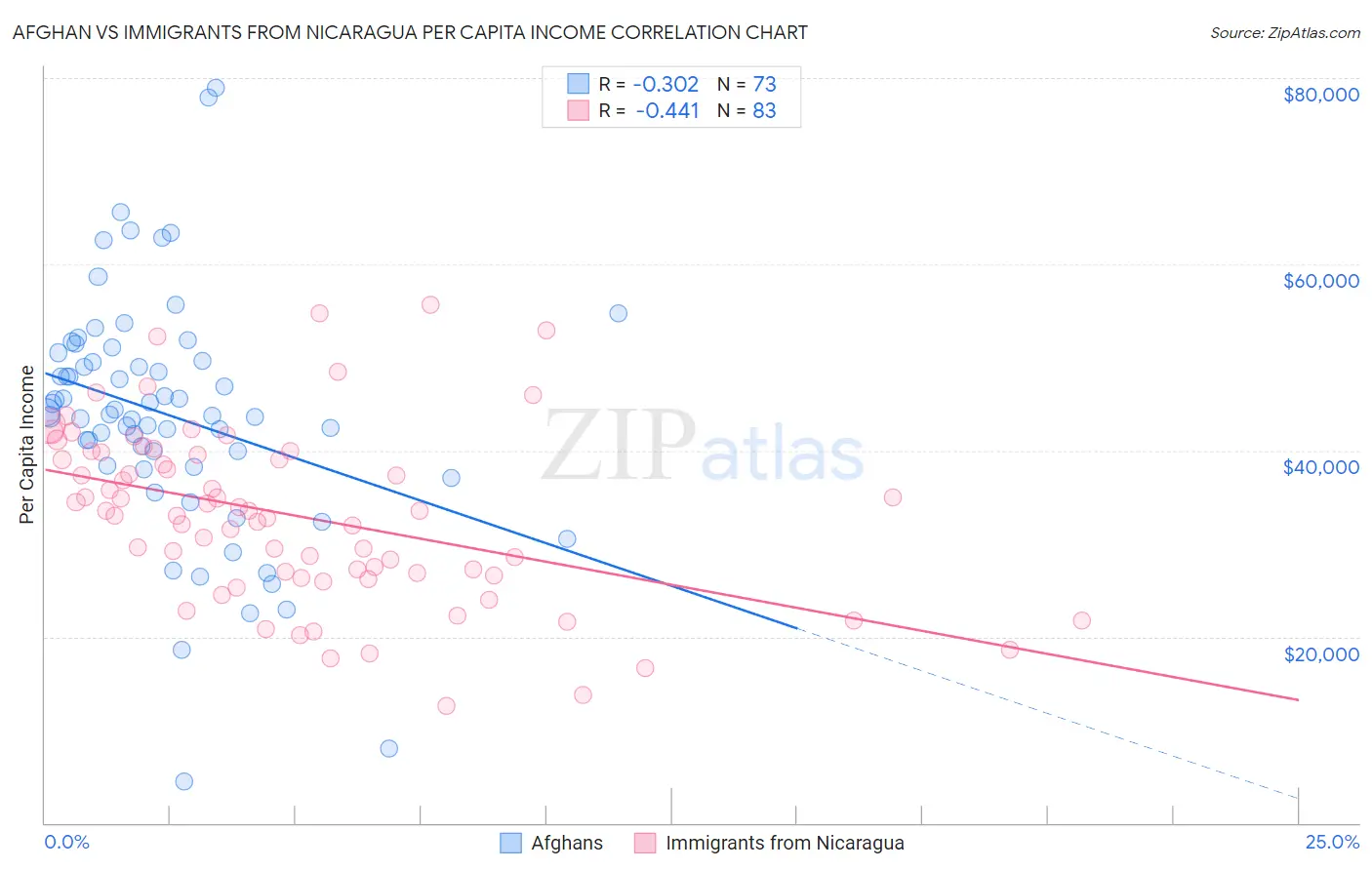 Afghan vs Immigrants from Nicaragua Per Capita Income