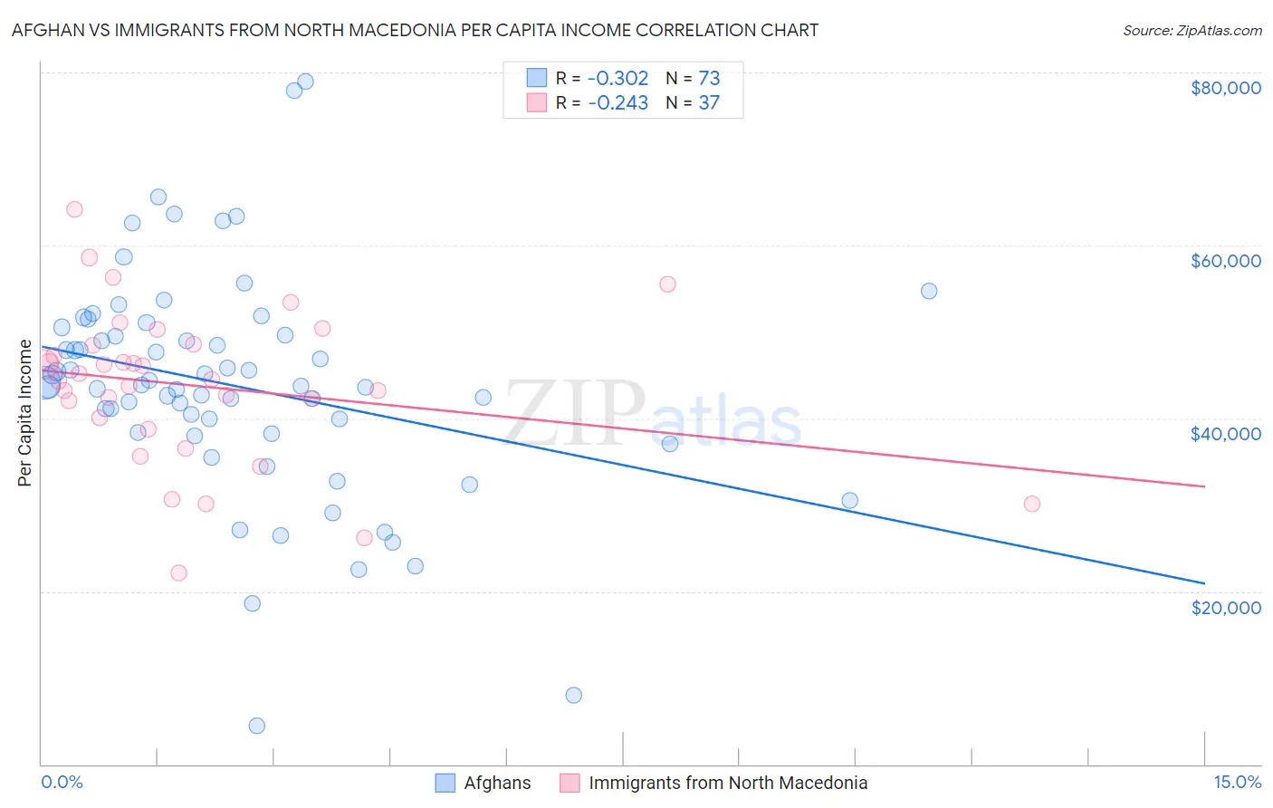 Afghan vs Immigrants from North Macedonia Per Capita Income