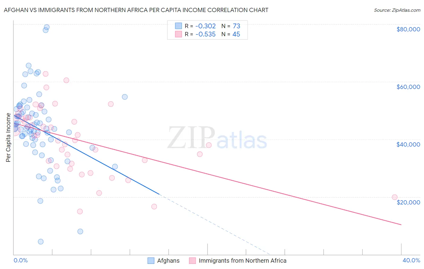 Afghan vs Immigrants from Northern Africa Per Capita Income