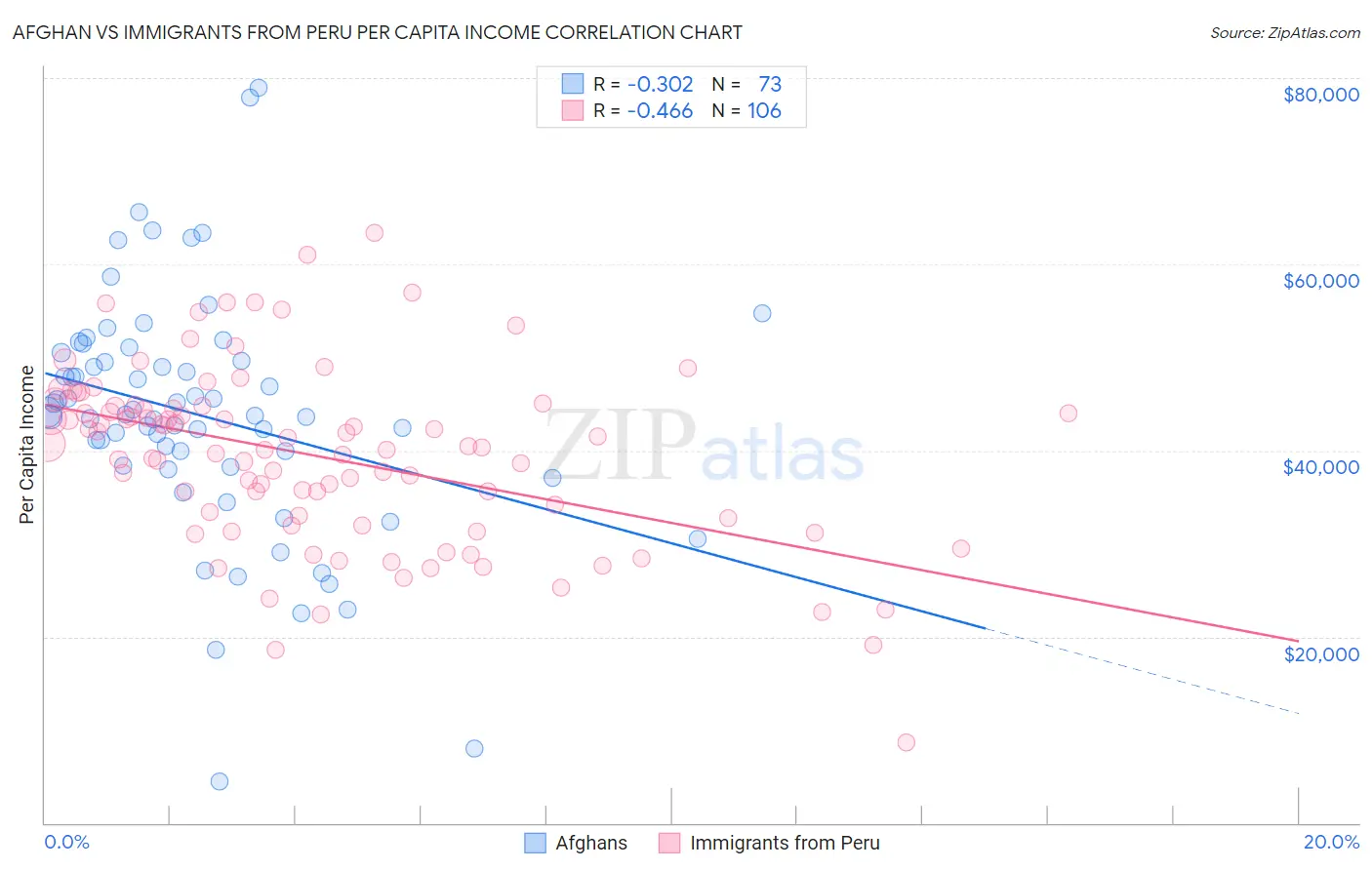 Afghan vs Immigrants from Peru Per Capita Income