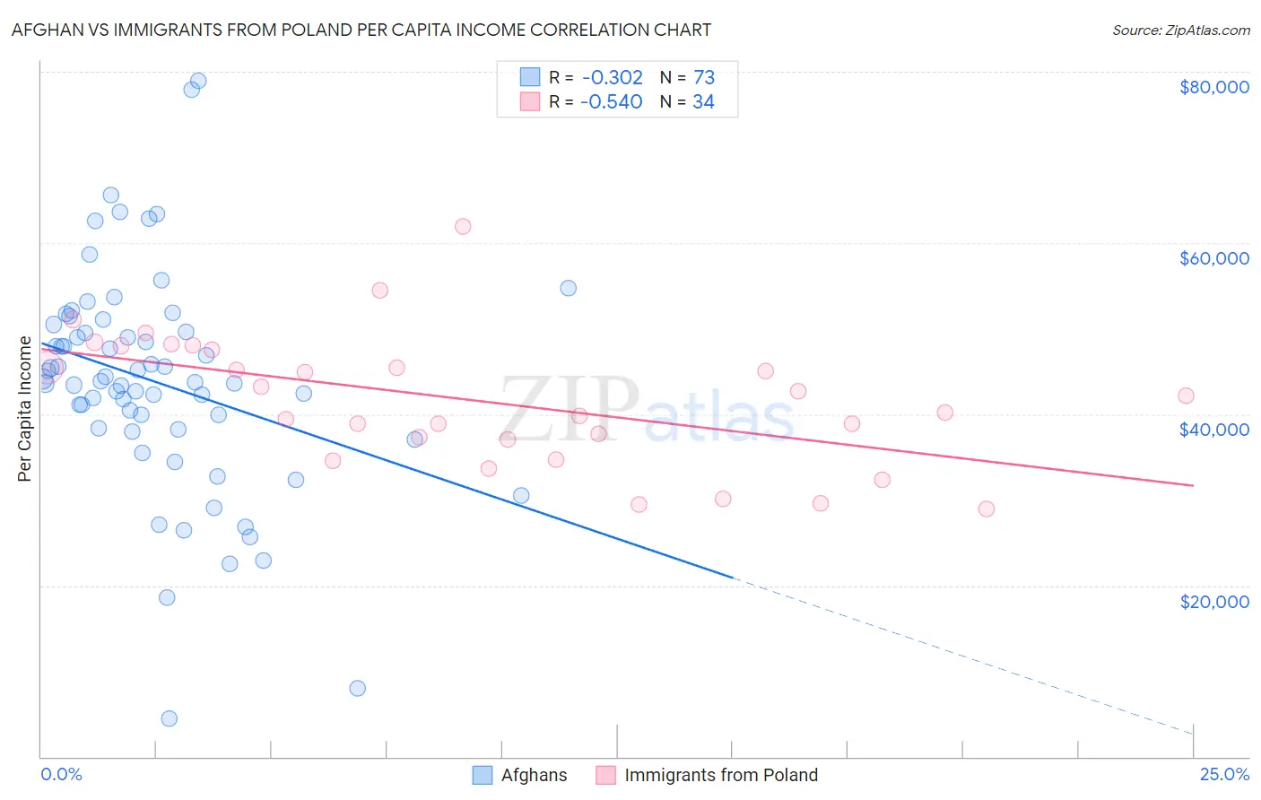 Afghan vs Immigrants from Poland Per Capita Income