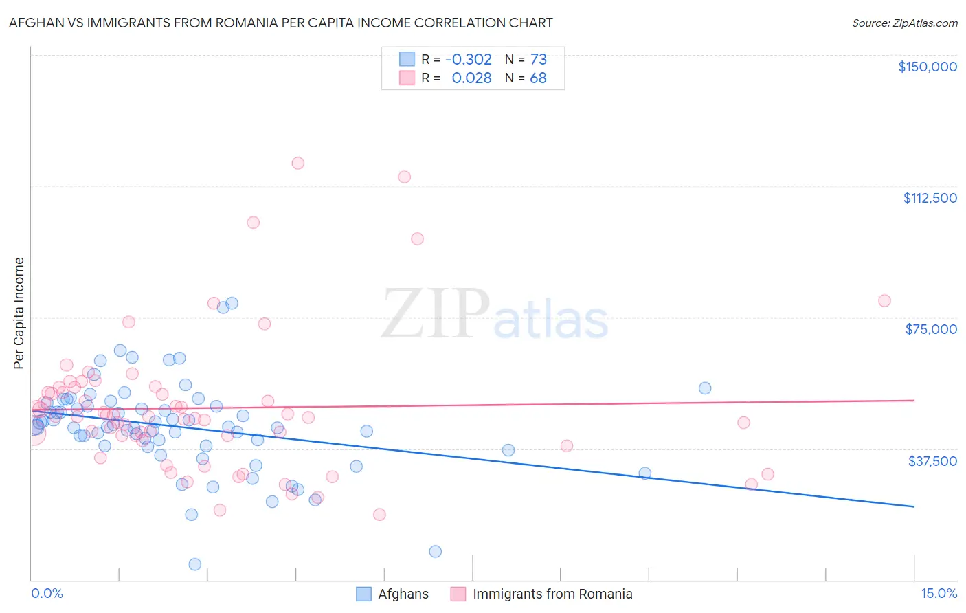 Afghan vs Immigrants from Romania Per Capita Income