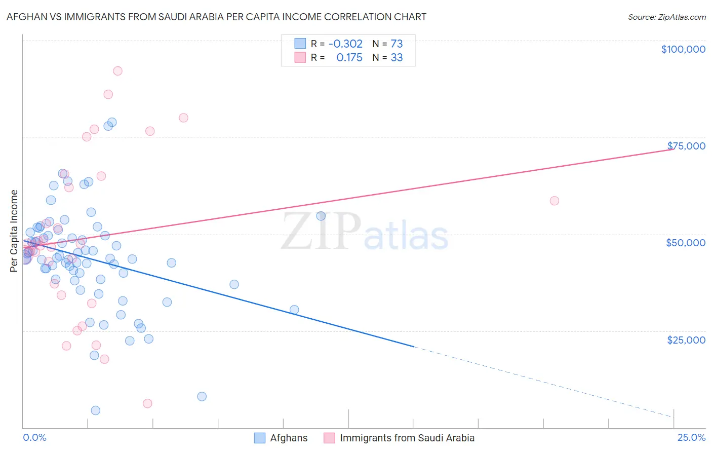 Afghan vs Immigrants from Saudi Arabia Per Capita Income