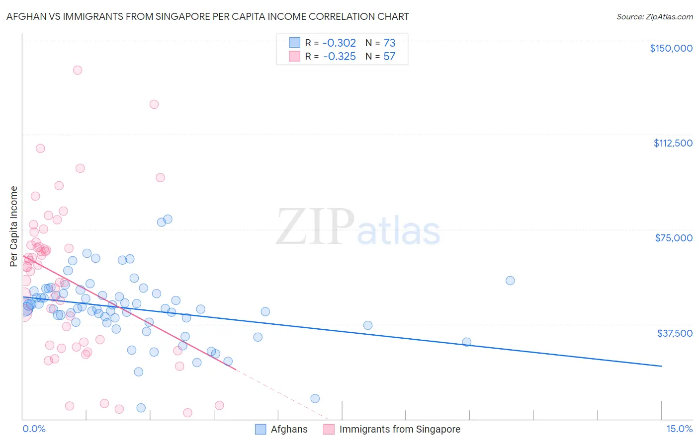 Afghan vs Immigrants from Singapore Per Capita Income