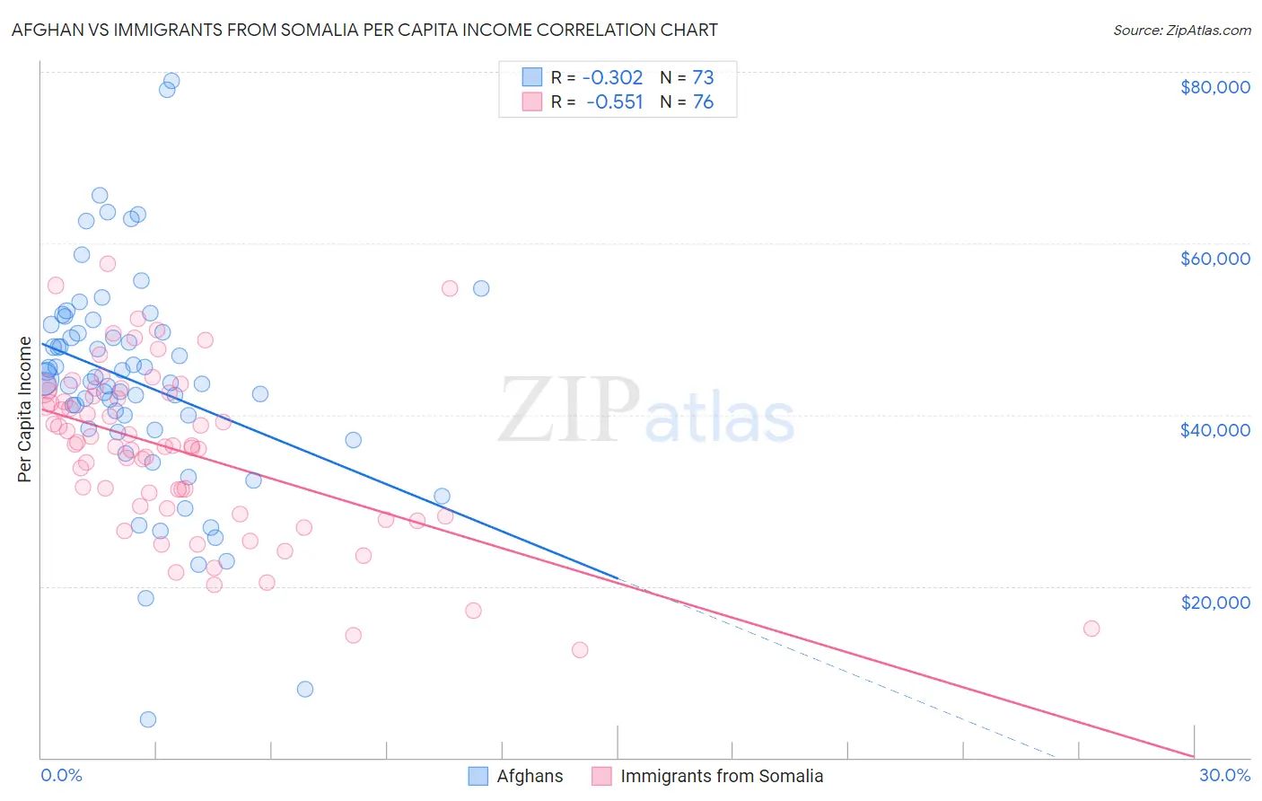 Afghan vs Immigrants from Somalia Per Capita Income