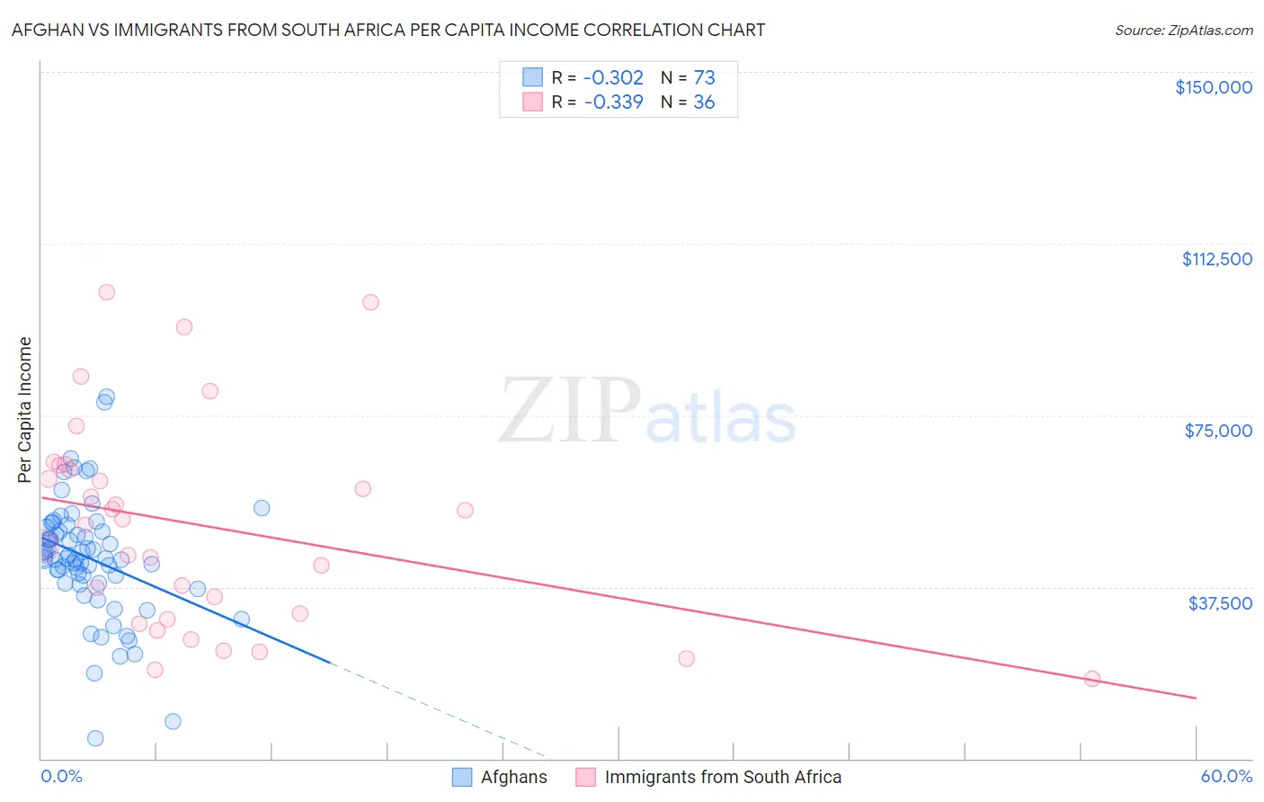 Afghan vs Immigrants from South Africa Per Capita Income