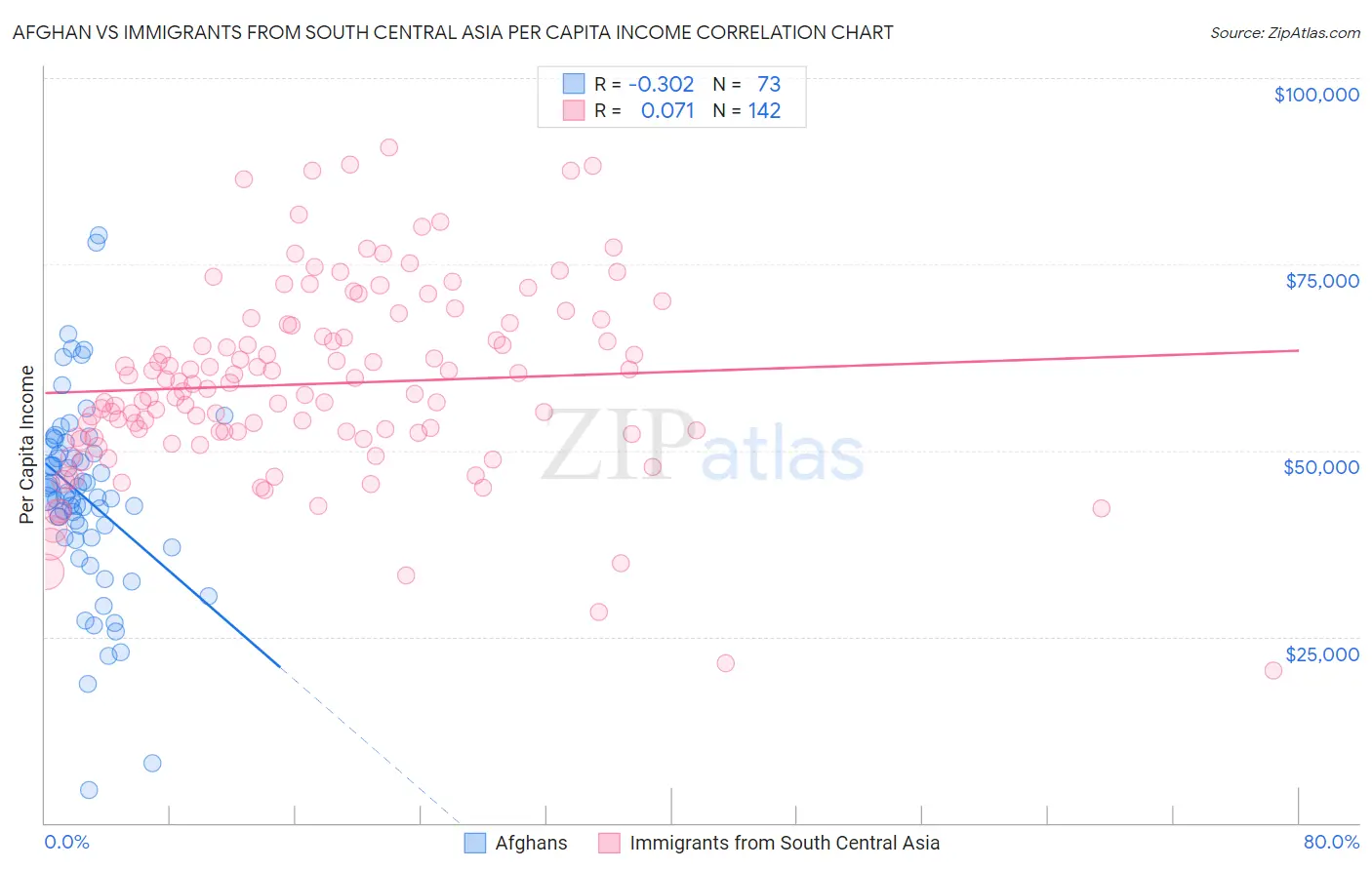 Afghan vs Immigrants from South Central Asia Per Capita Income