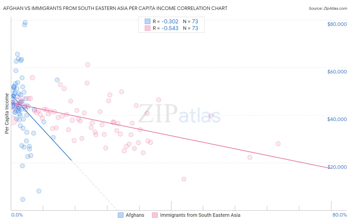 Afghan vs Immigrants from South Eastern Asia Per Capita Income