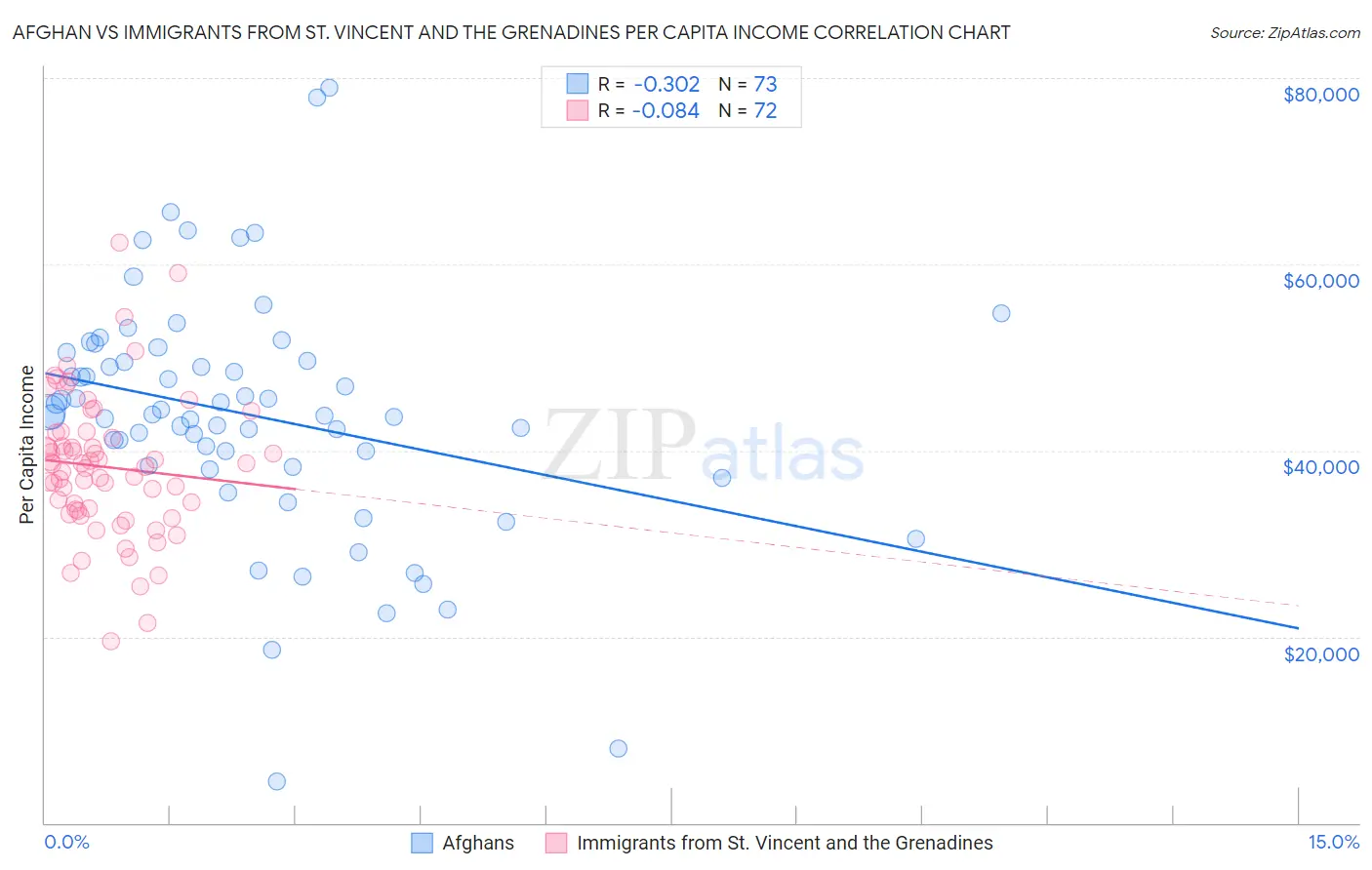 Afghan vs Immigrants from St. Vincent and the Grenadines Per Capita Income