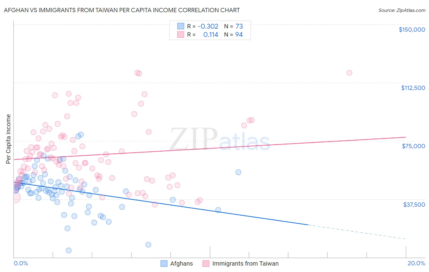 Afghan vs Immigrants from Taiwan Per Capita Income