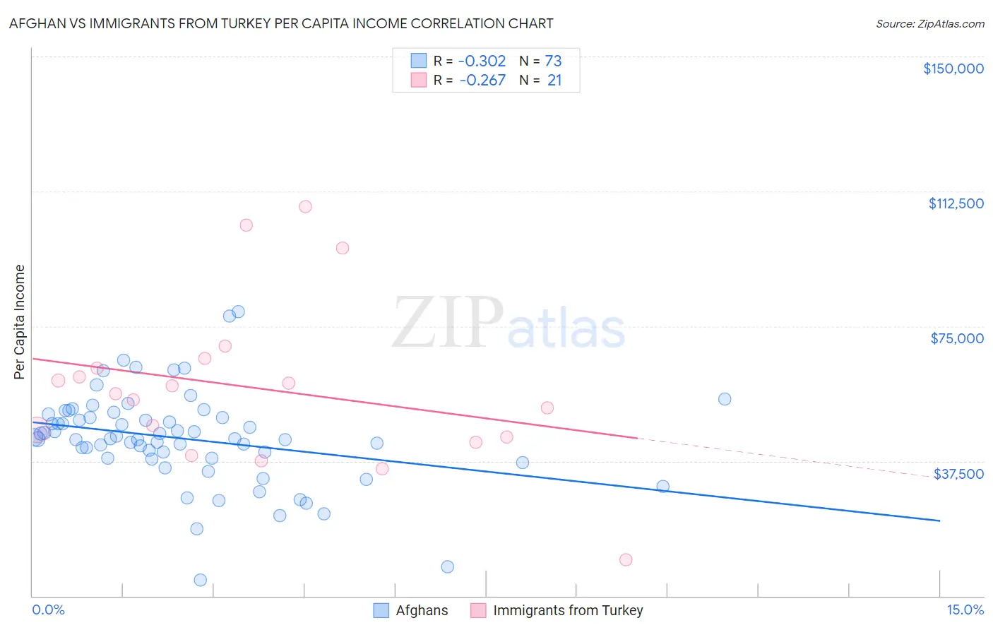 Afghan vs Immigrants from Turkey Per Capita Income