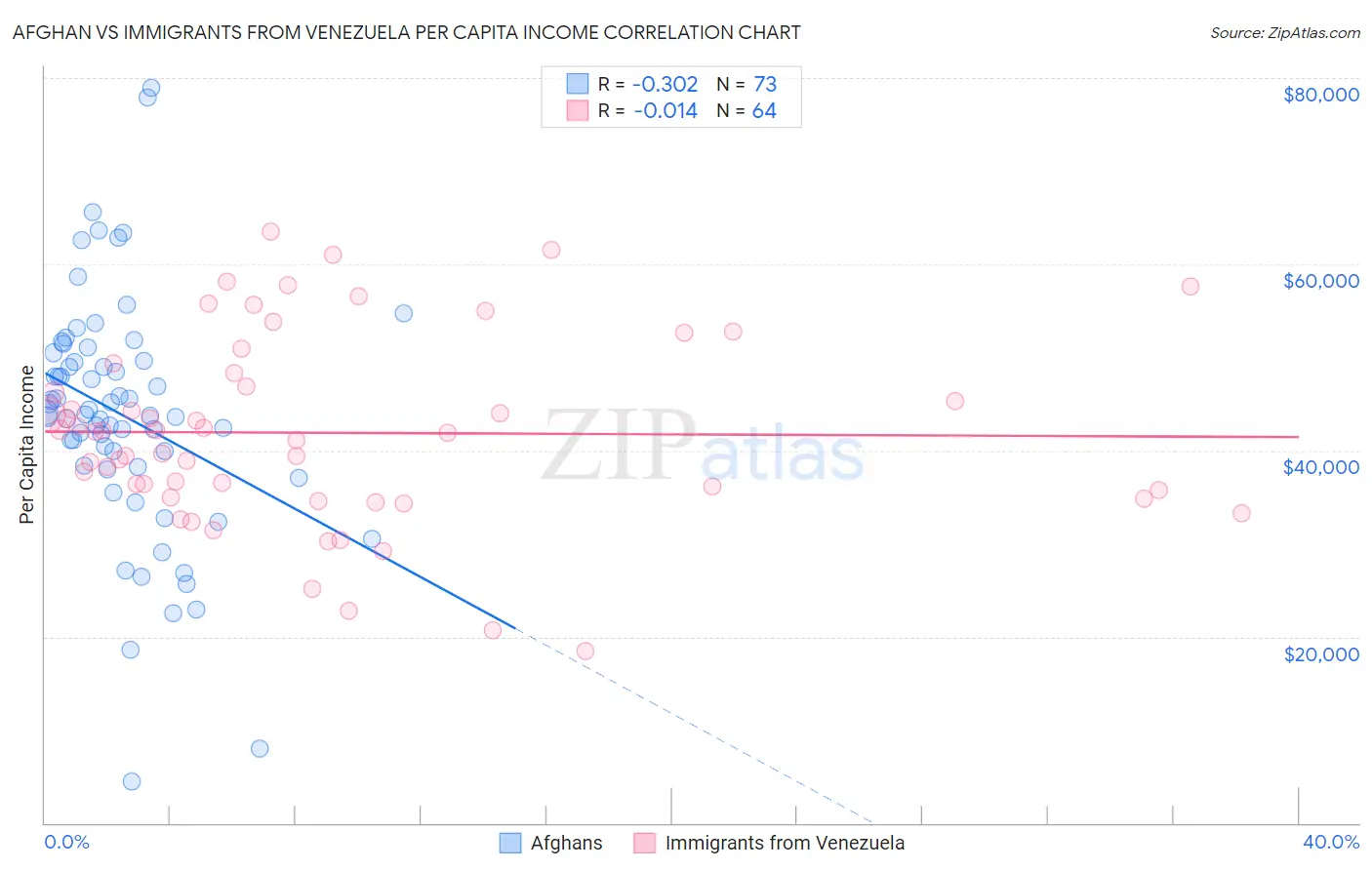 Afghan vs Immigrants from Venezuela Per Capita Income