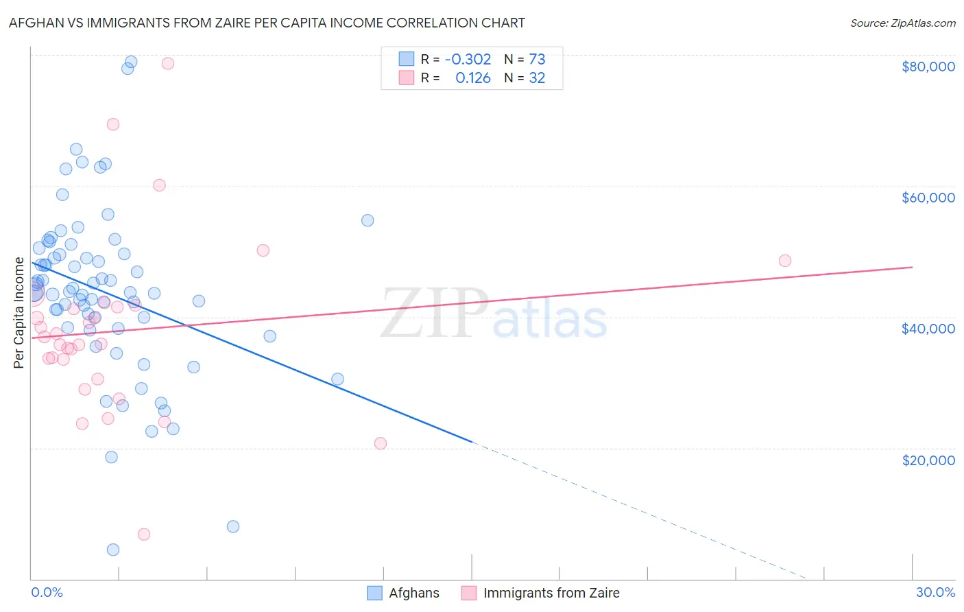 Afghan vs Immigrants from Zaire Per Capita Income