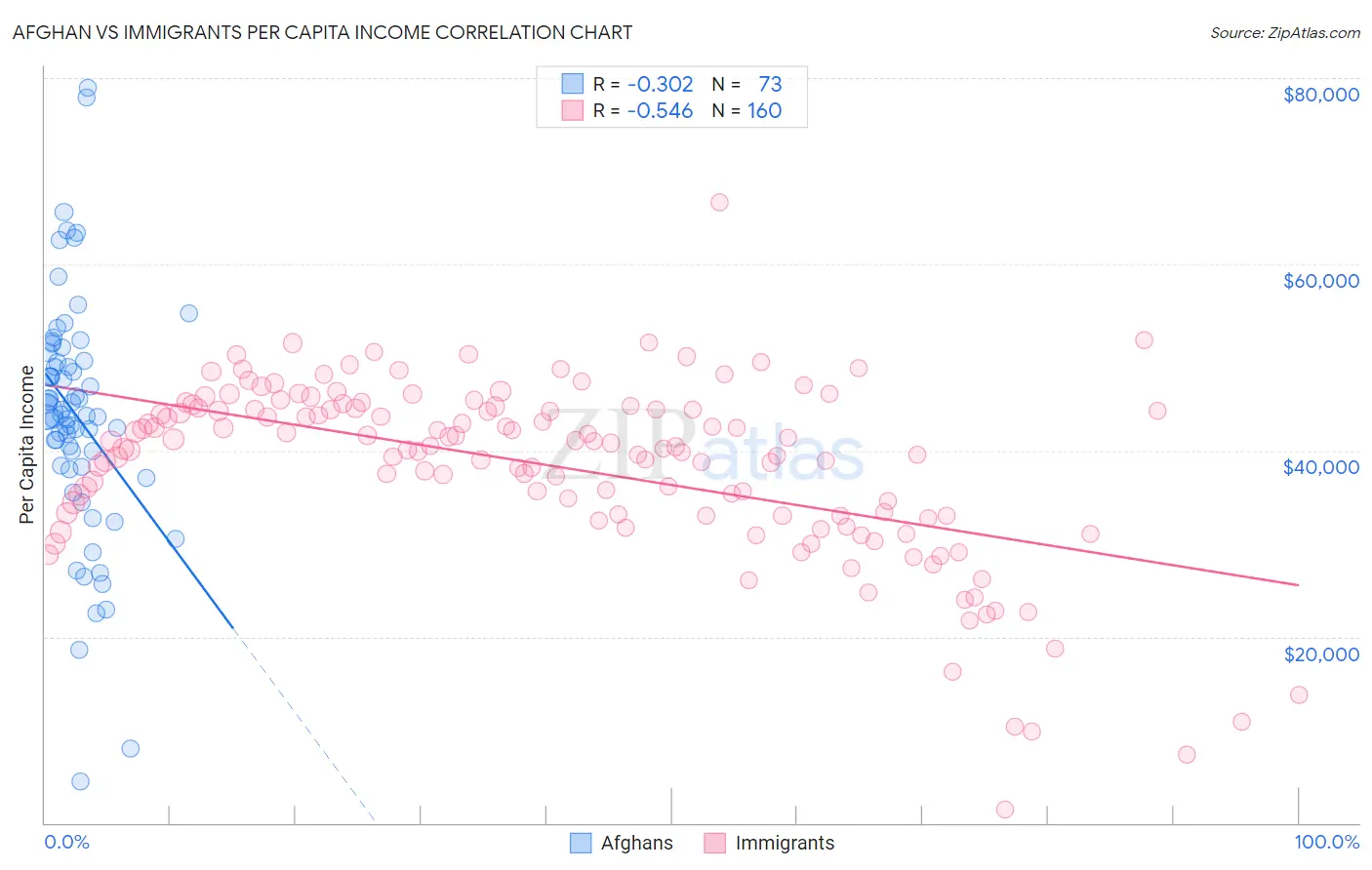 Afghan vs Immigrants Per Capita Income