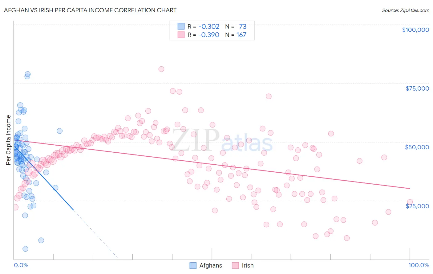 Afghan vs Irish Per Capita Income