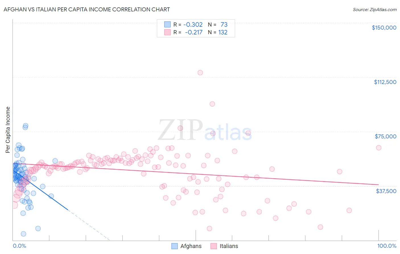 Afghan vs Italian Per Capita Income