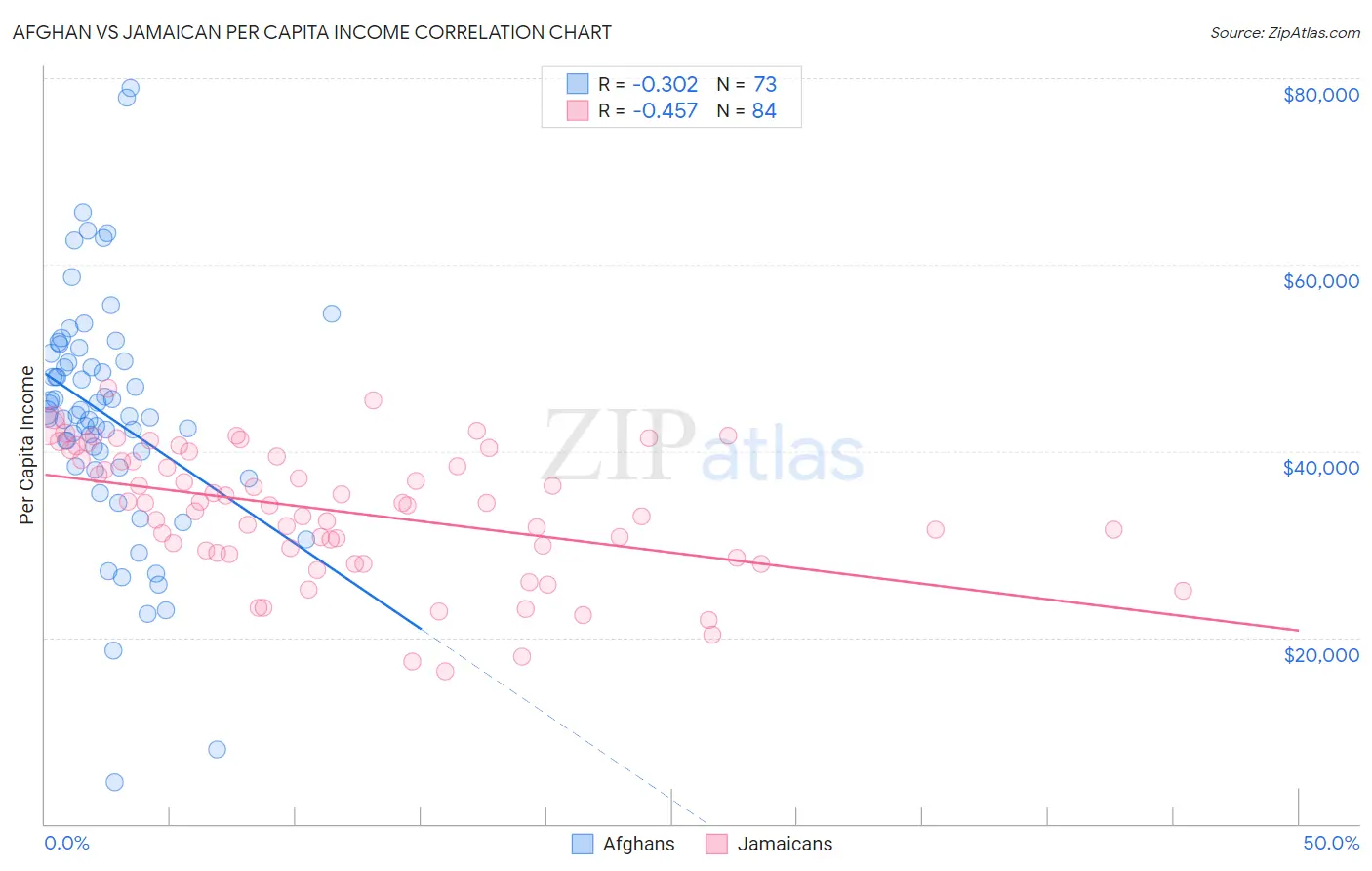 Afghan vs Jamaican Per Capita Income