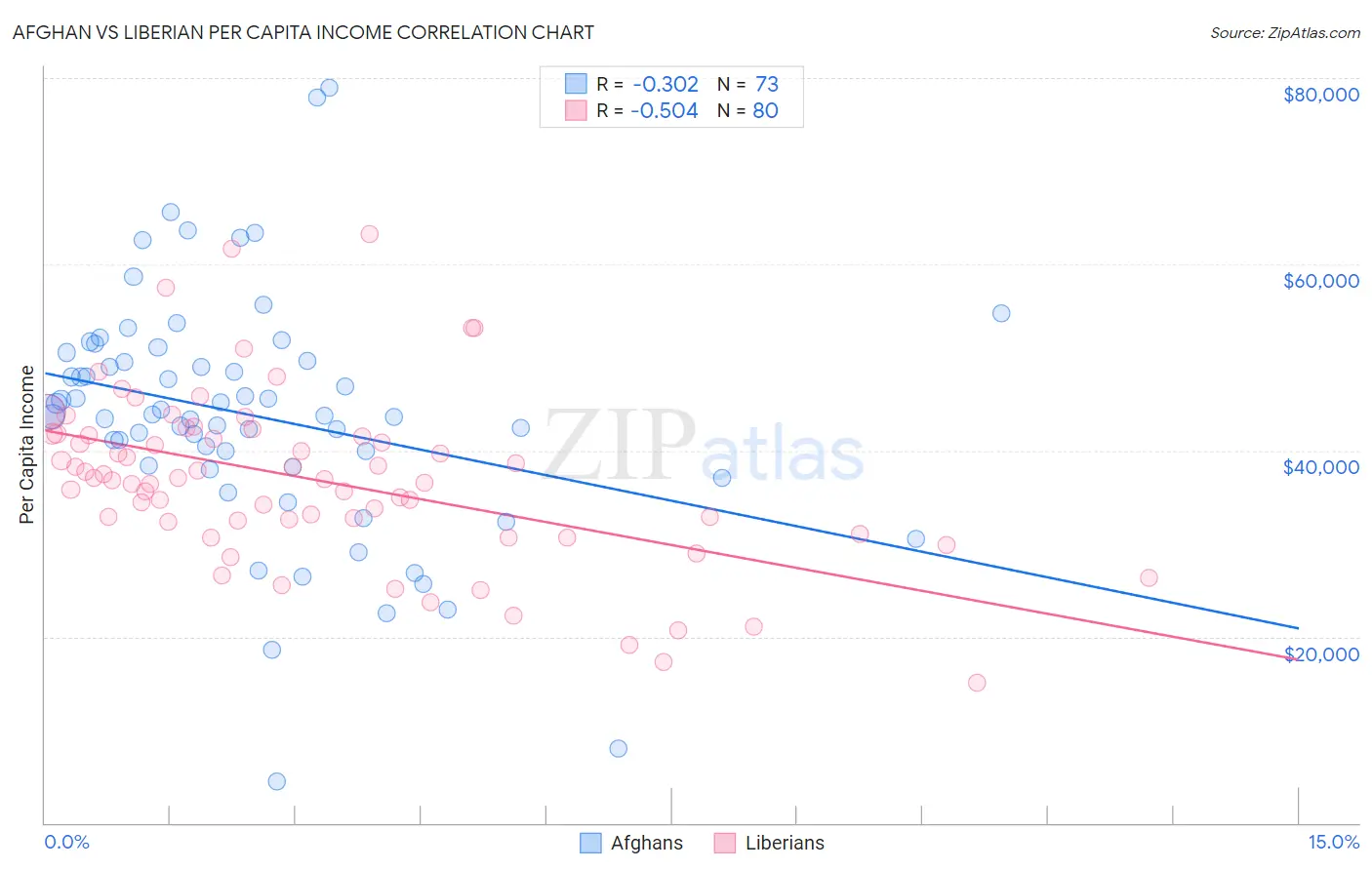 Afghan vs Liberian Per Capita Income