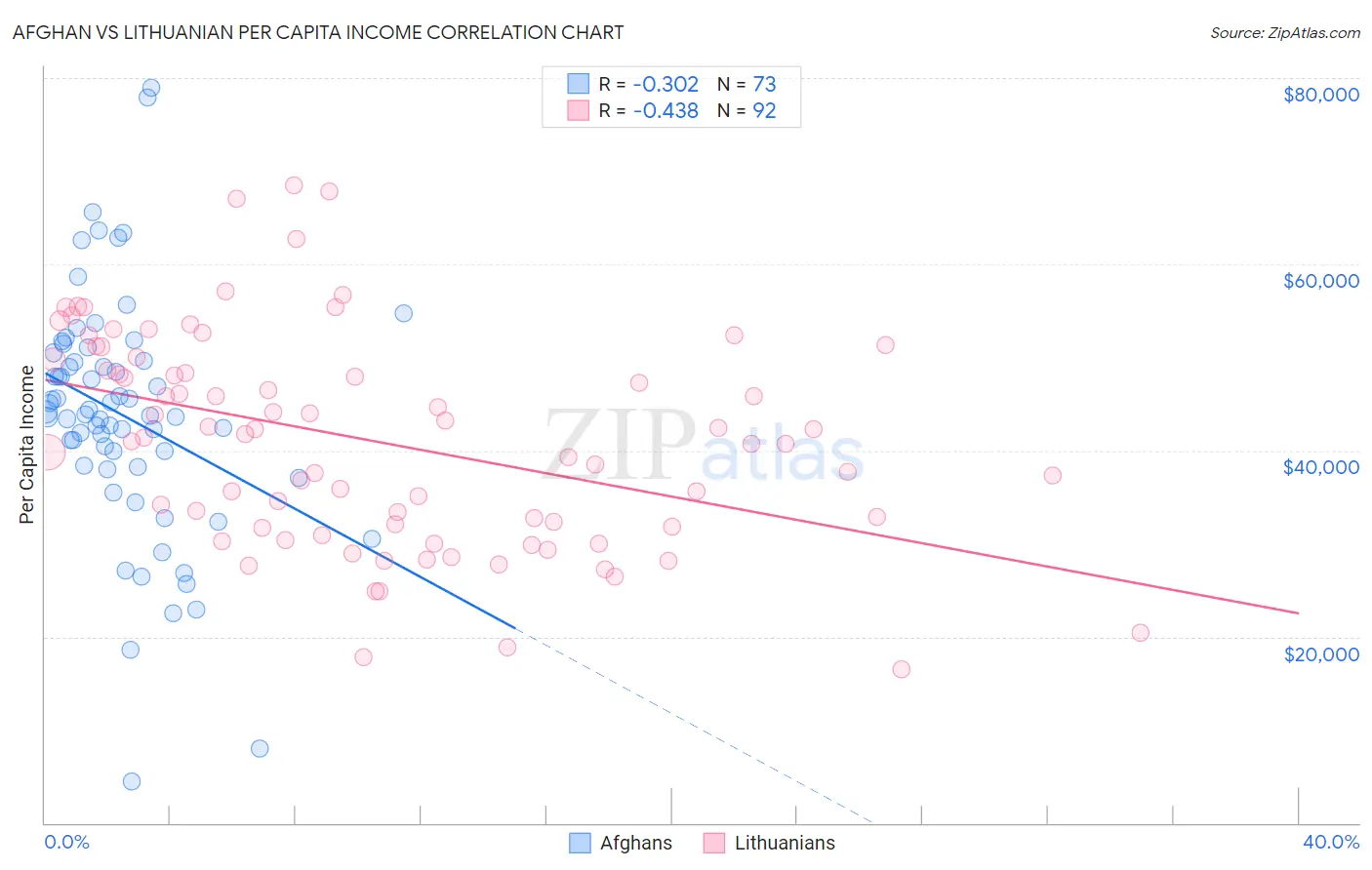 Afghan vs Lithuanian Per Capita Income