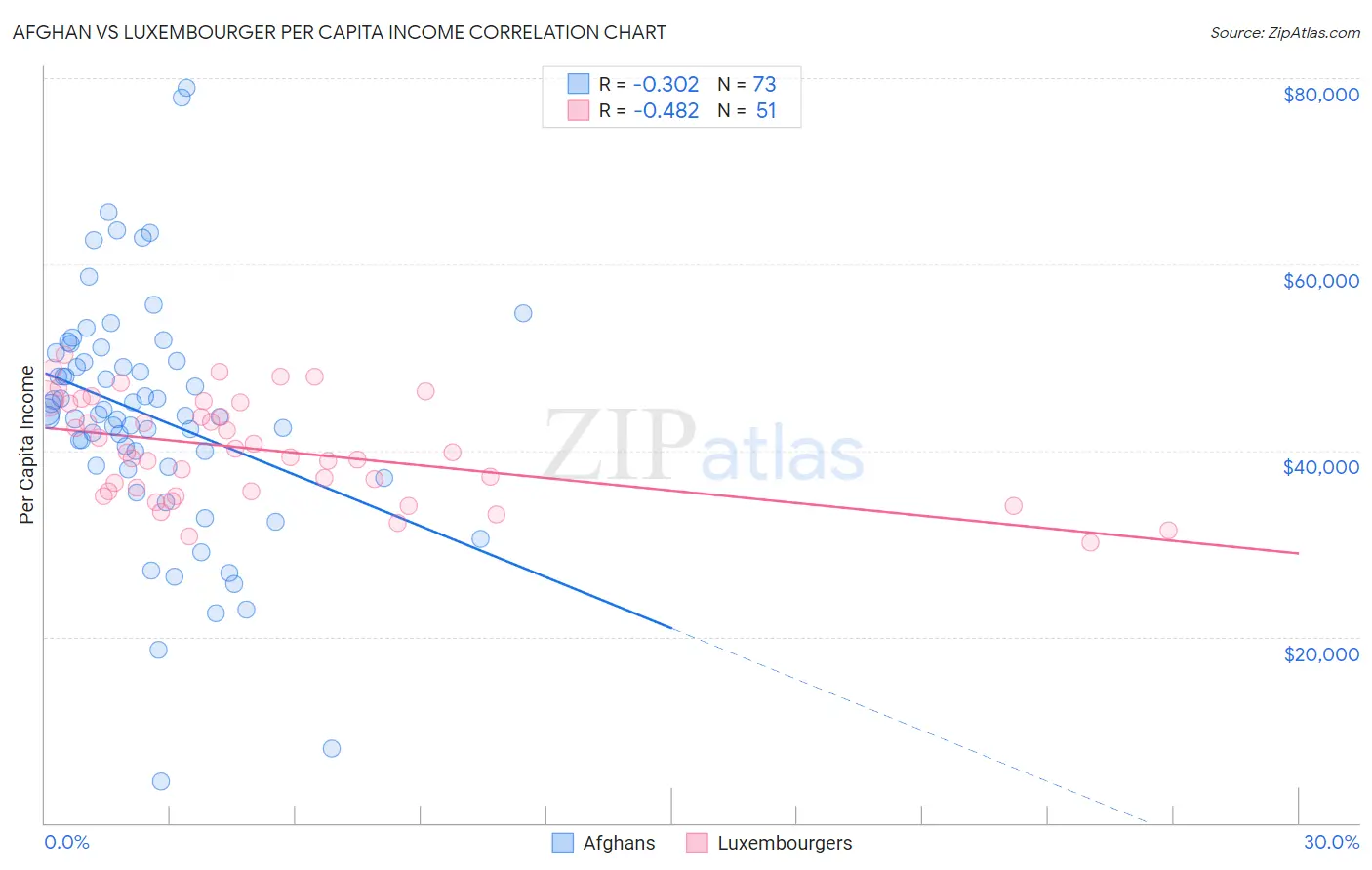 Afghan vs Luxembourger Per Capita Income