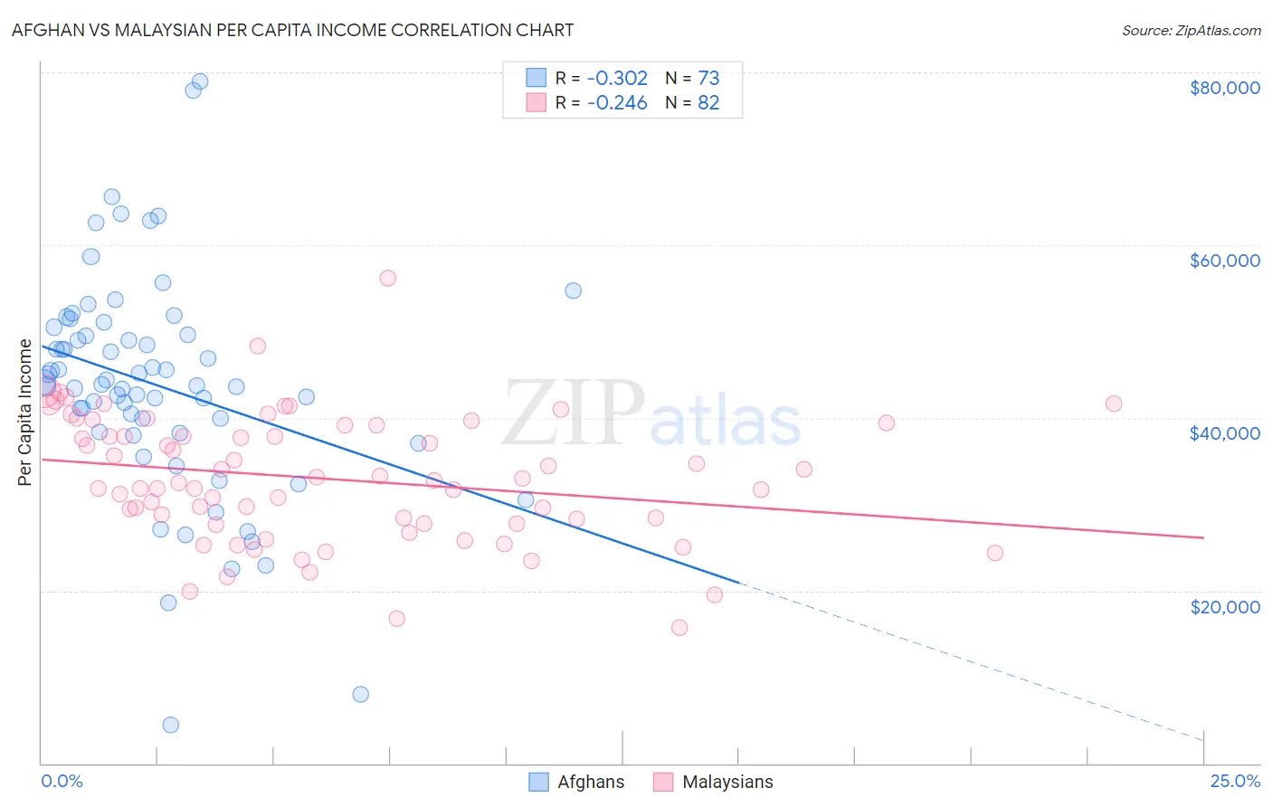 Afghan vs Malaysian Per Capita Income