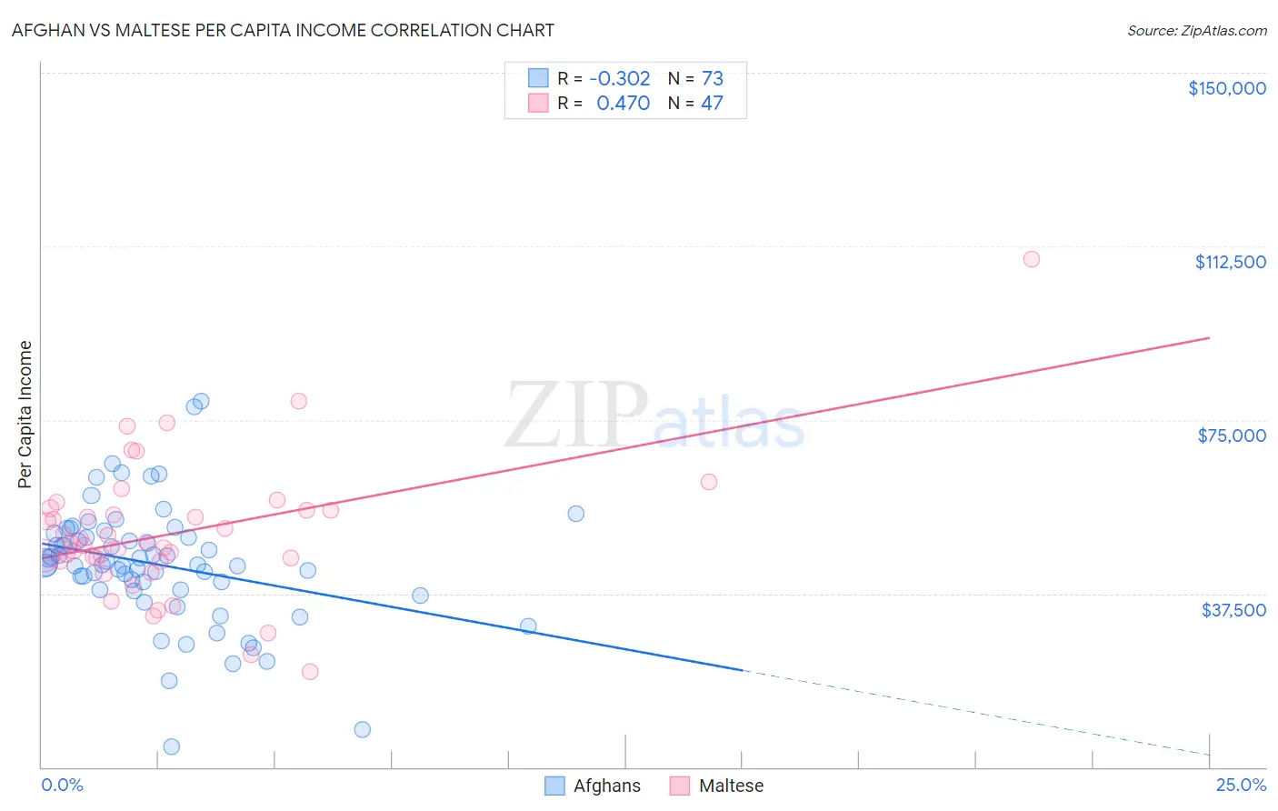 Afghan vs Maltese Per Capita Income