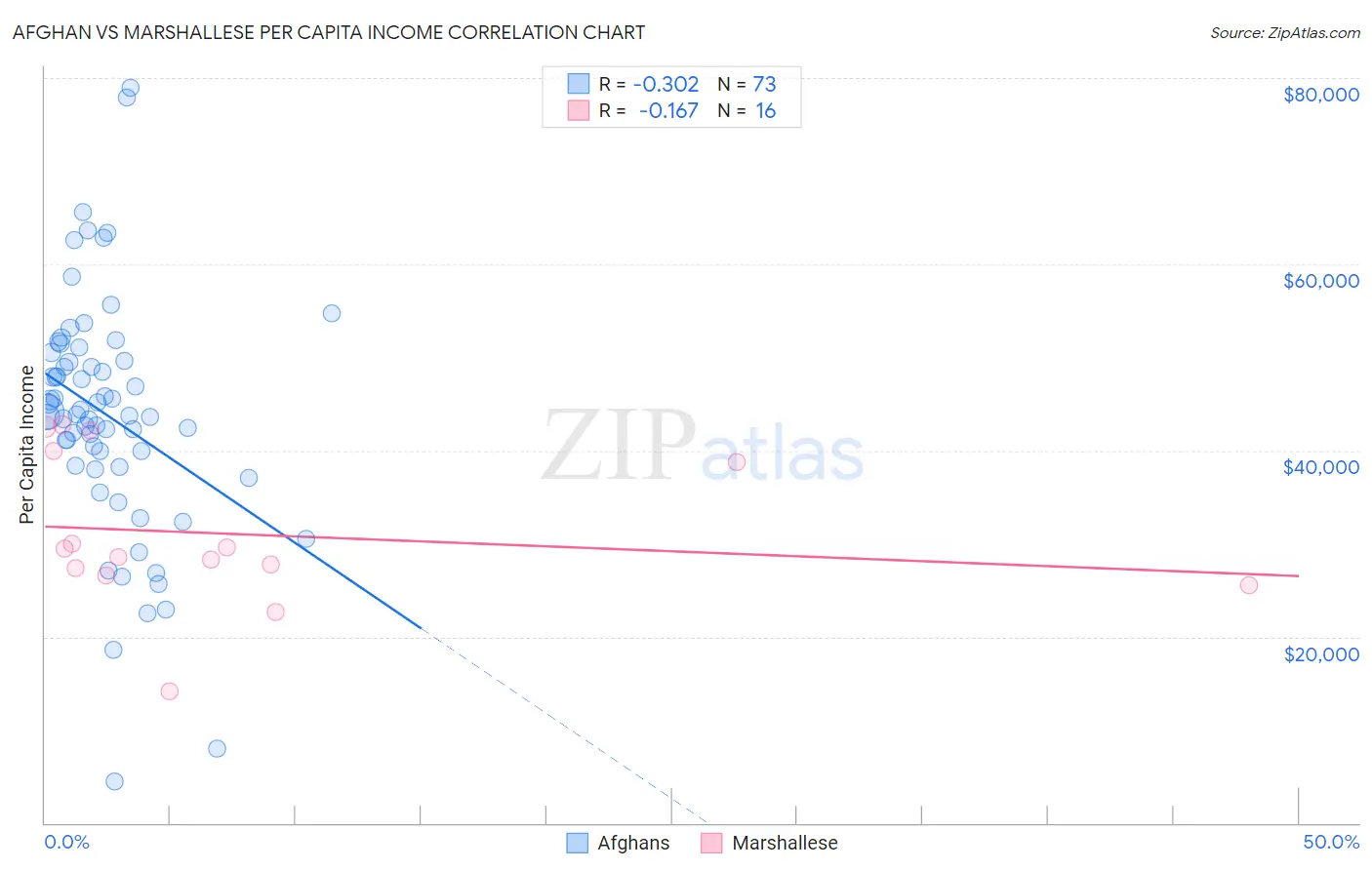 Afghan vs Marshallese Per Capita Income