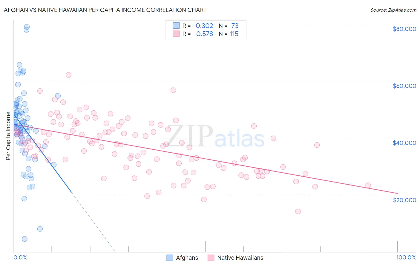 Afghan vs Native Hawaiian Per Capita Income