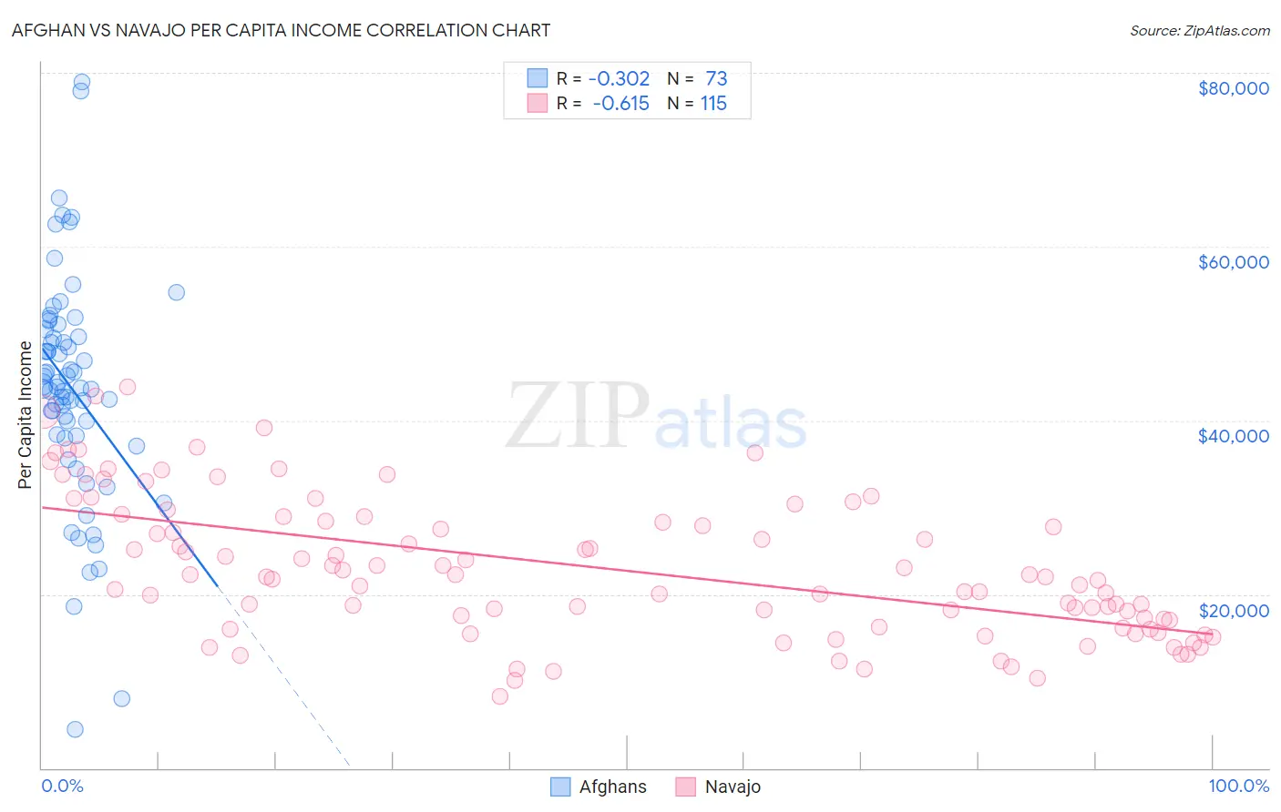 Afghan vs Navajo Per Capita Income