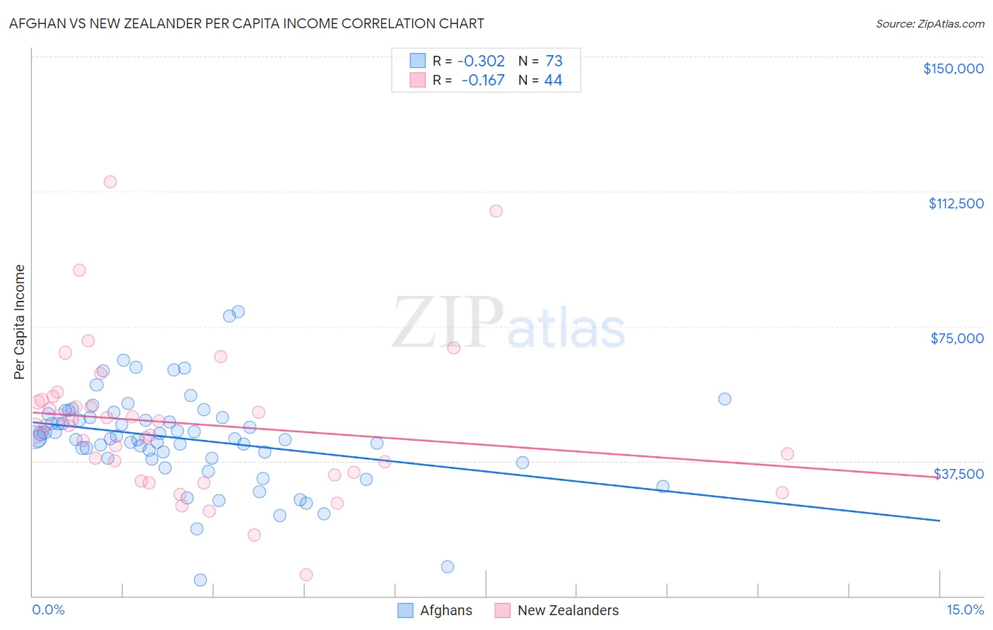 Afghan vs New Zealander Per Capita Income