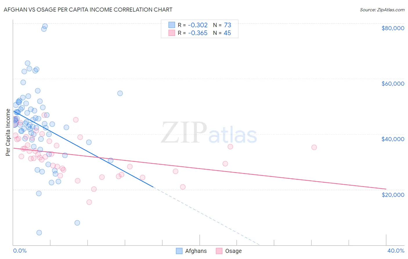 Afghan vs Osage Per Capita Income