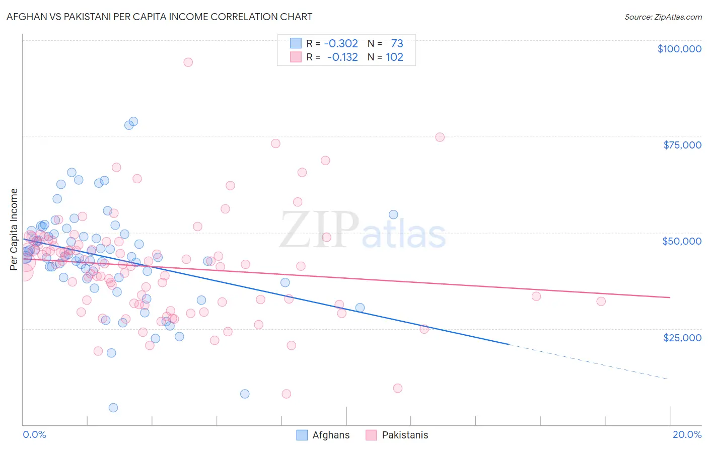 Afghan vs Pakistani Per Capita Income