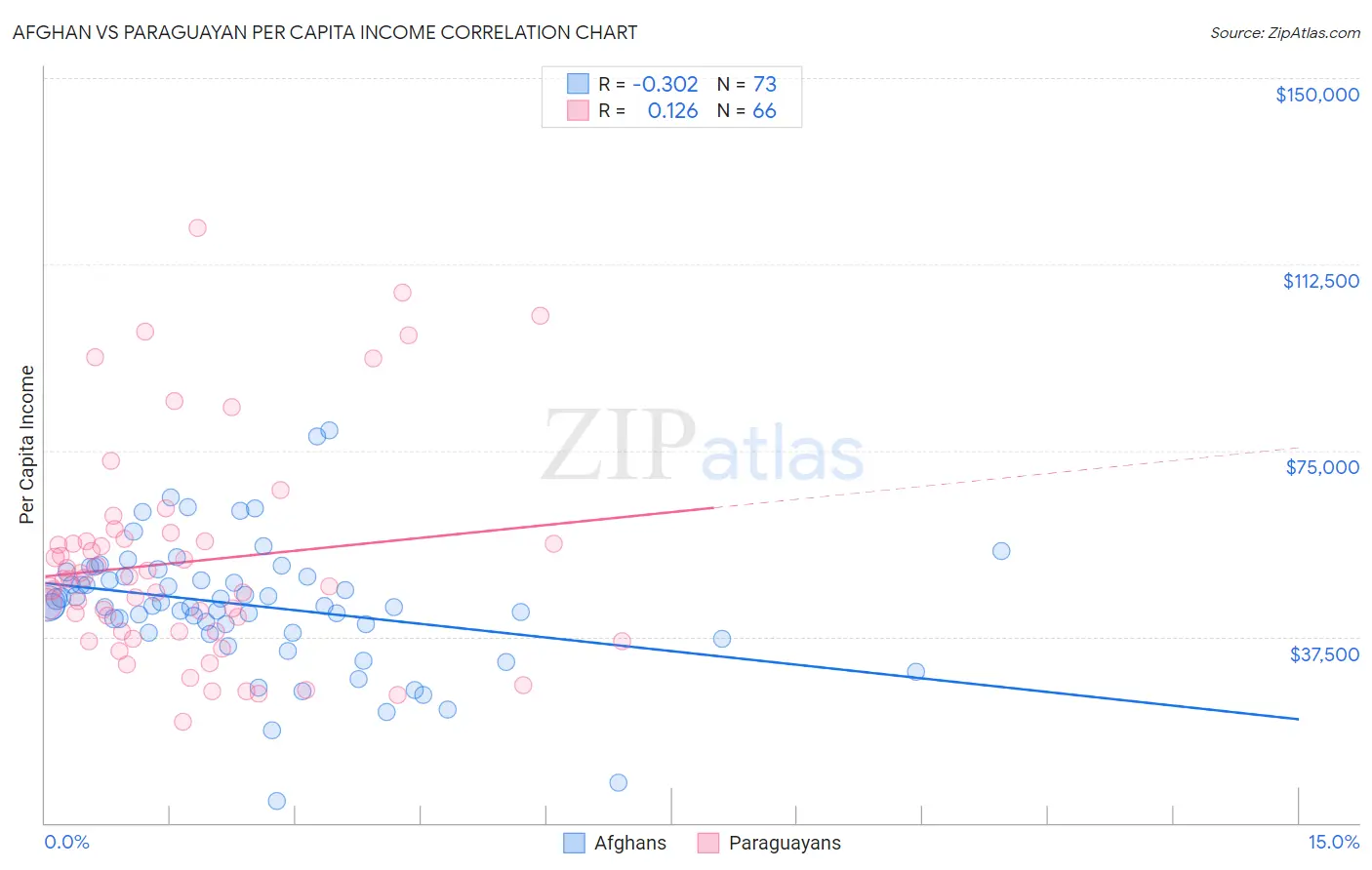 Afghan vs Paraguayan Per Capita Income