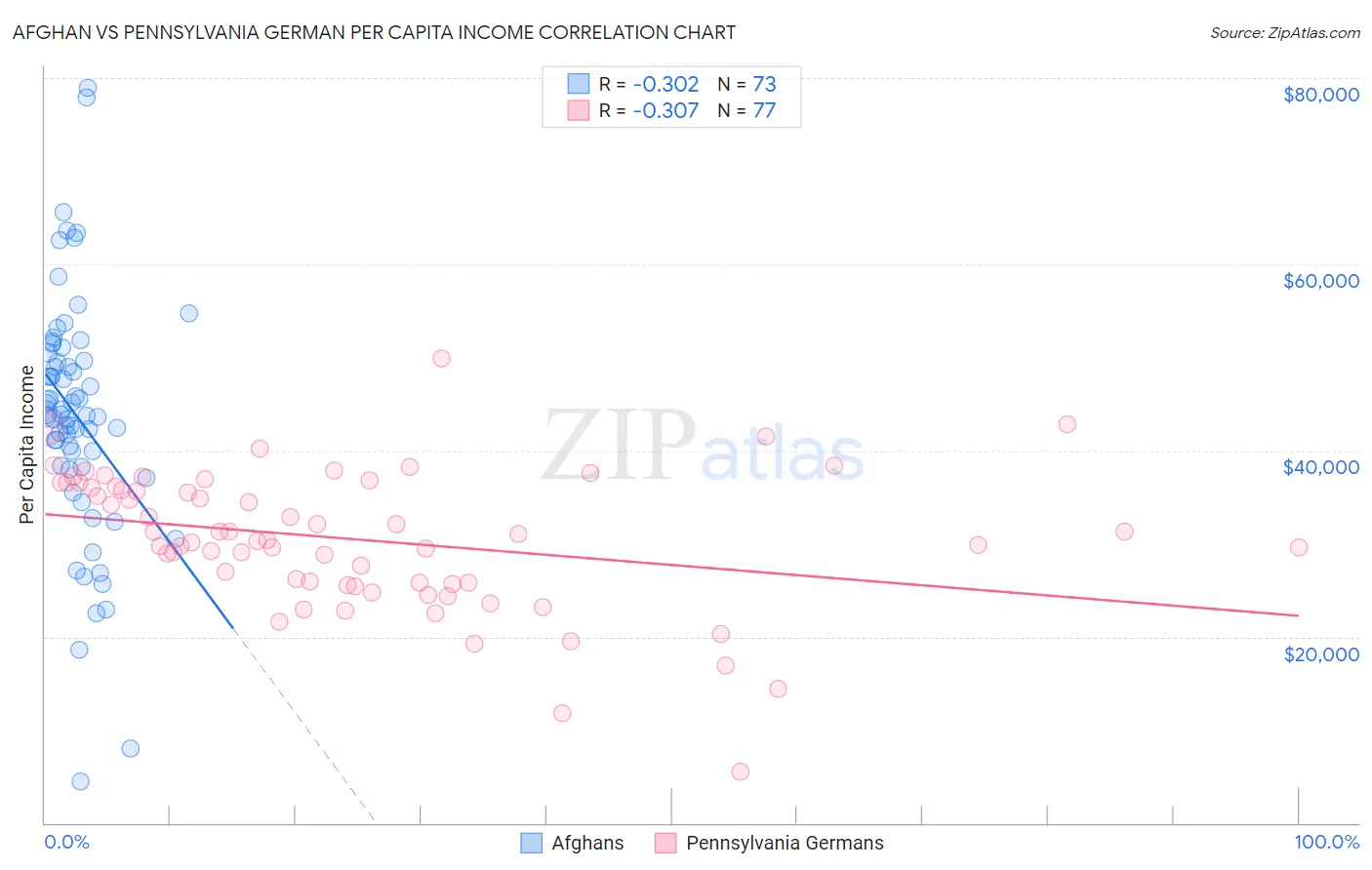 Afghan vs Pennsylvania German Per Capita Income