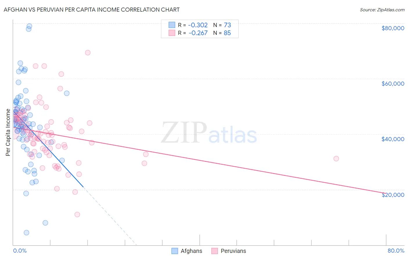 Afghan vs Peruvian Per Capita Income