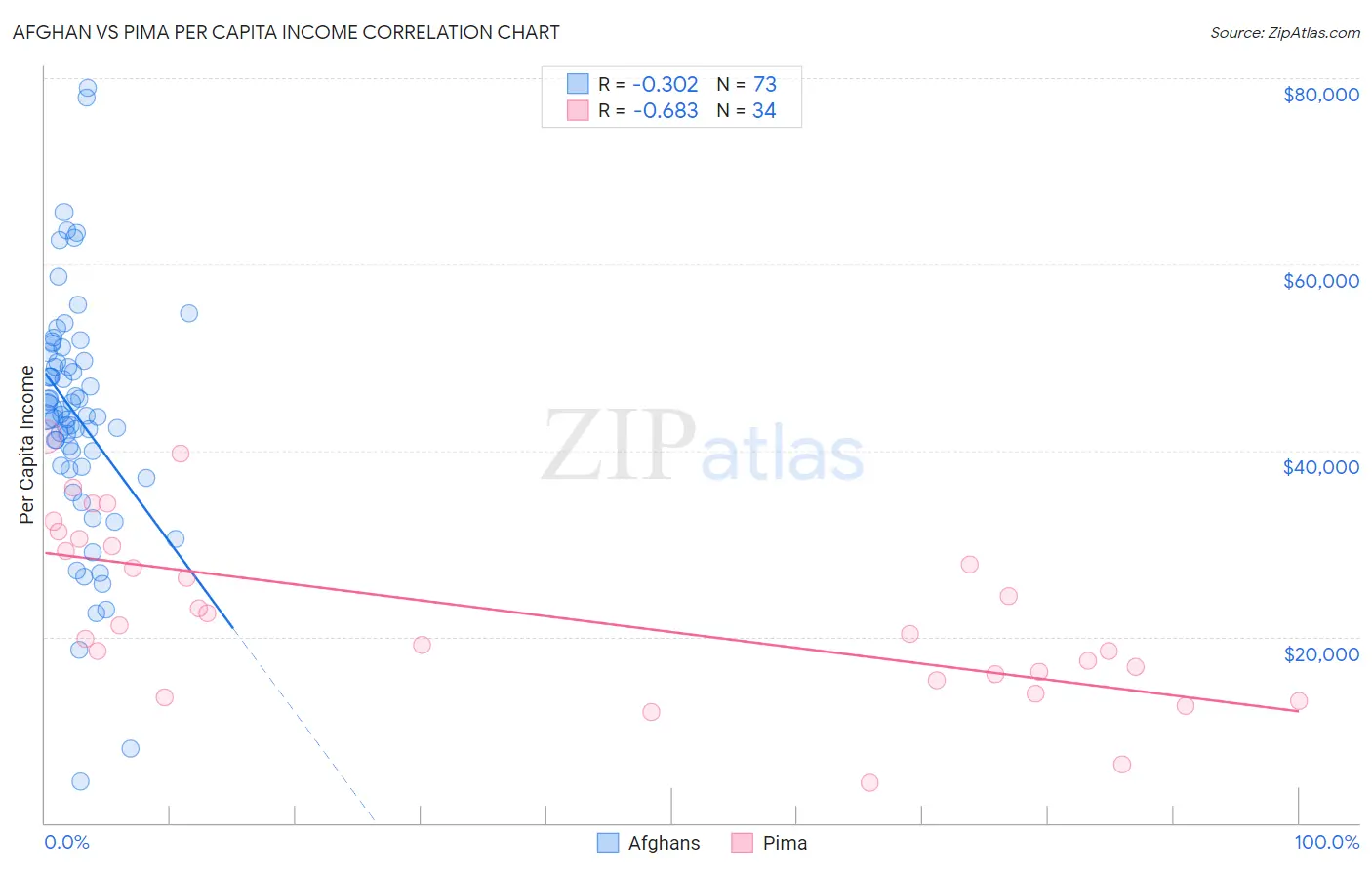 Afghan vs Pima Per Capita Income