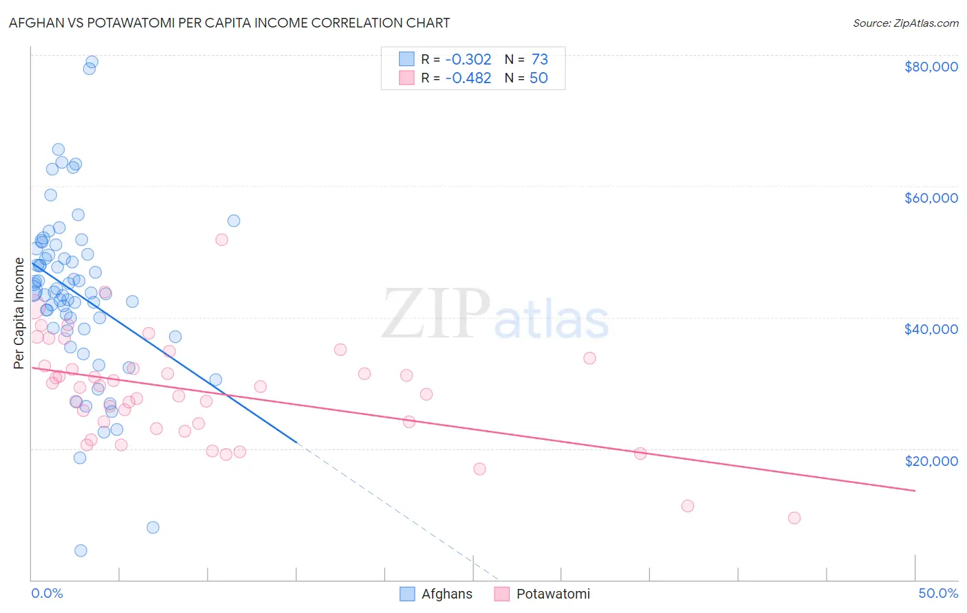 Afghan vs Potawatomi Per Capita Income