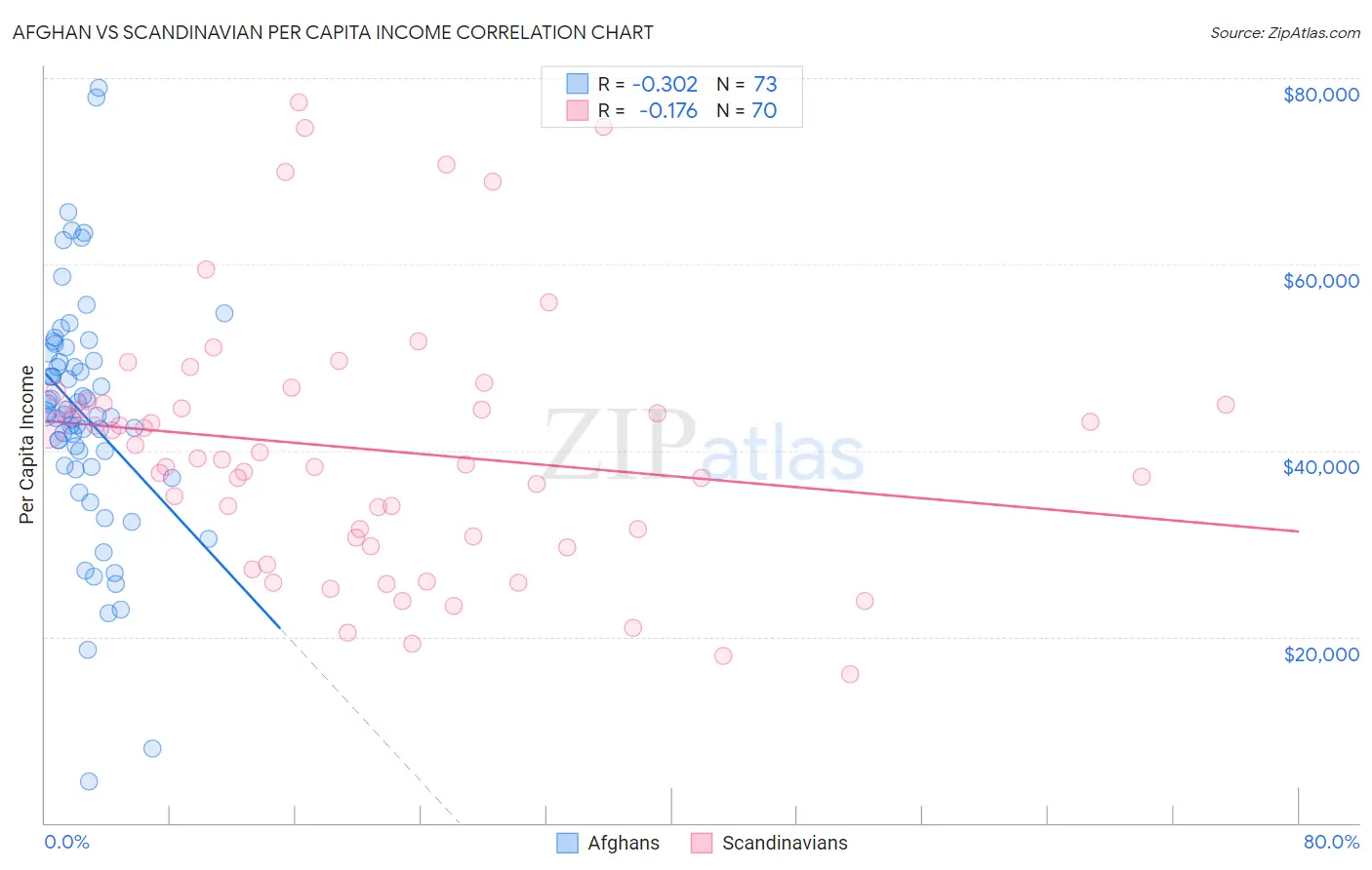 Afghan vs Scandinavian Per Capita Income