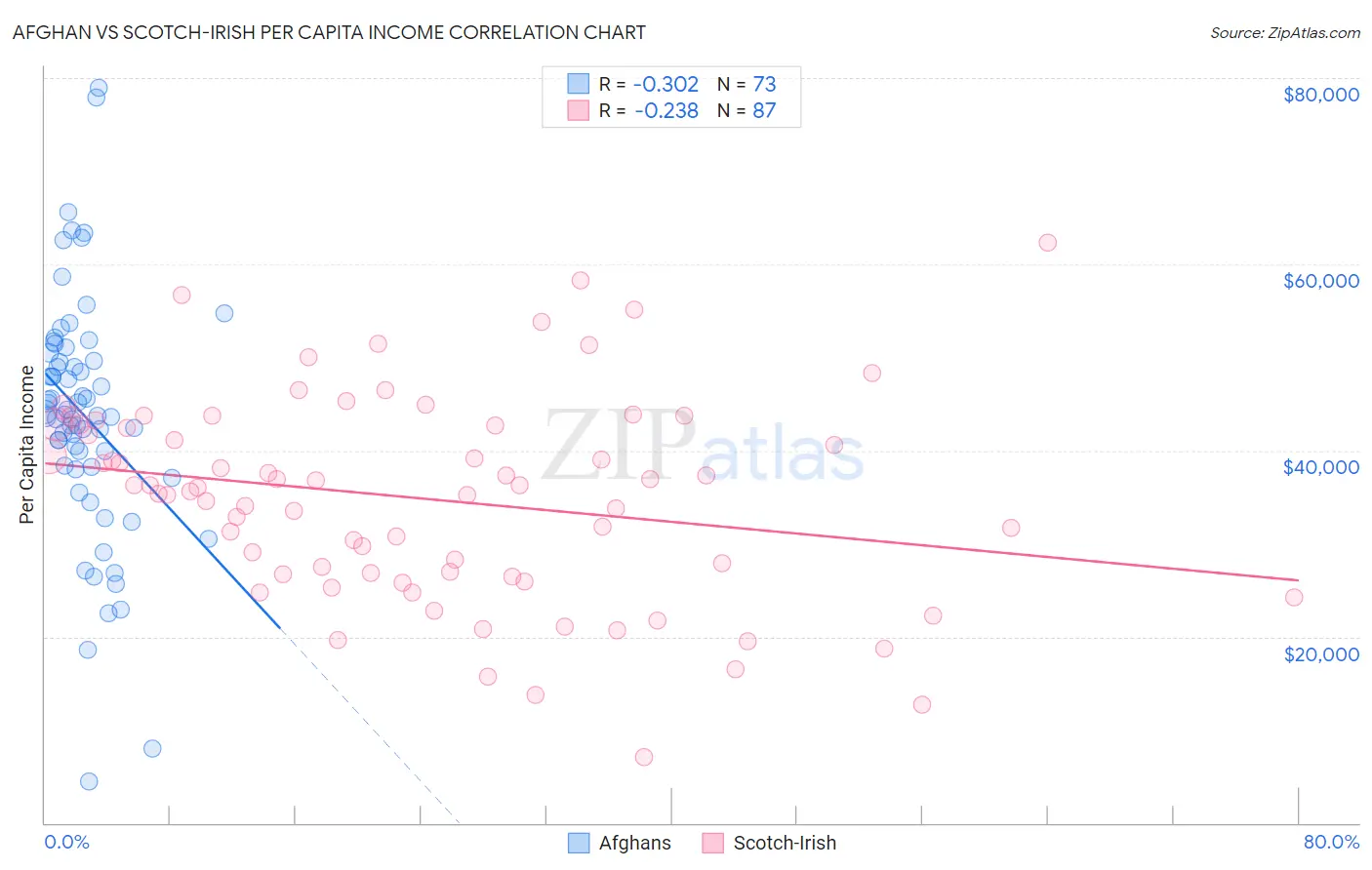 Afghan vs Scotch-Irish Per Capita Income