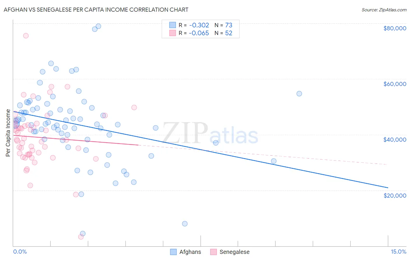 Afghan vs Senegalese Per Capita Income