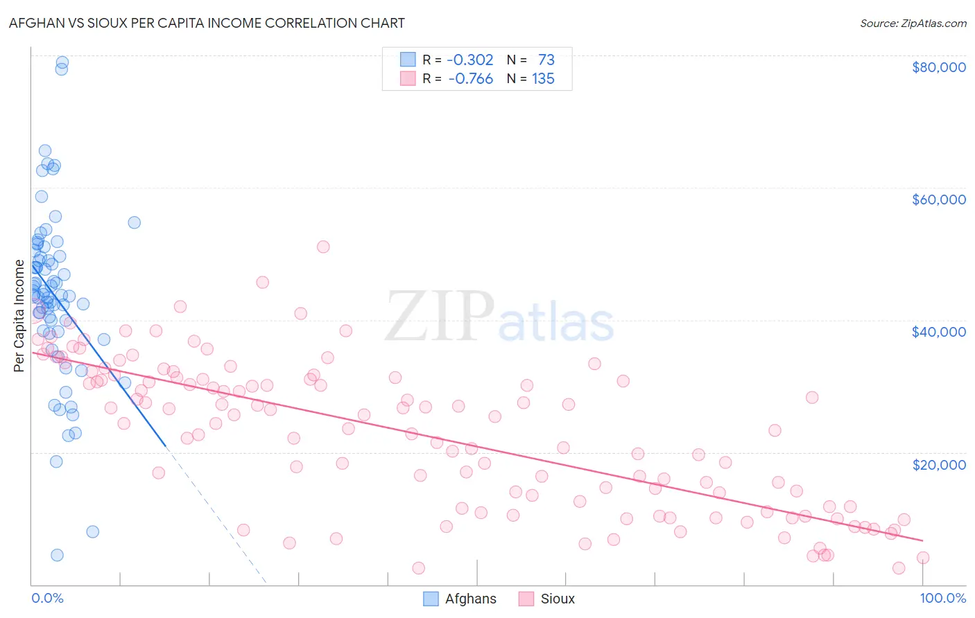 Afghan vs Sioux Per Capita Income