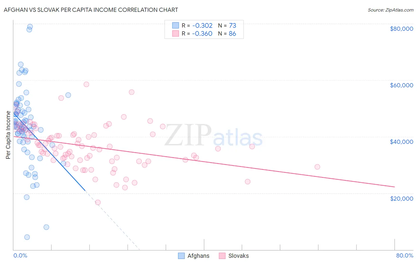 Afghan vs Slovak Per Capita Income