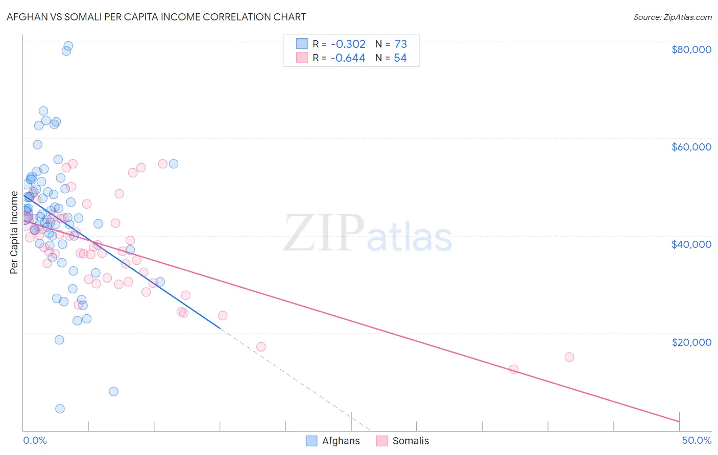 Afghan vs Somali Per Capita Income