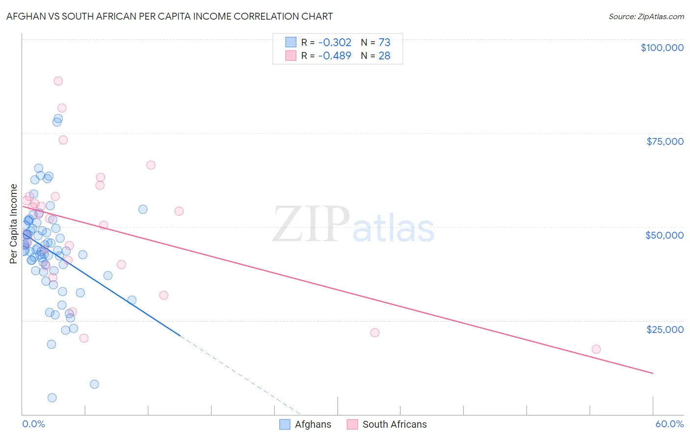 Afghan vs South African Per Capita Income