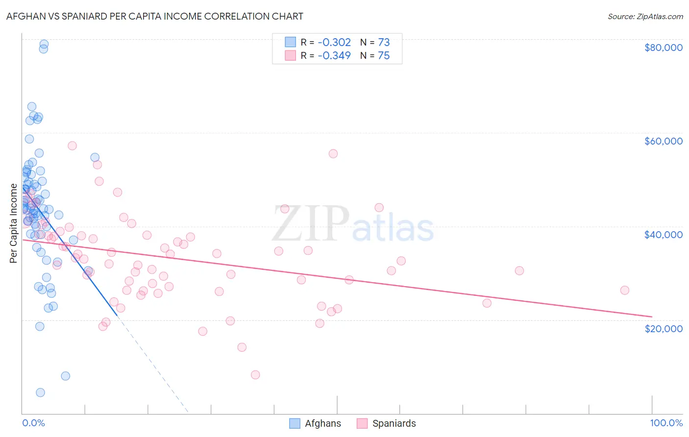 Afghan vs Spaniard Per Capita Income