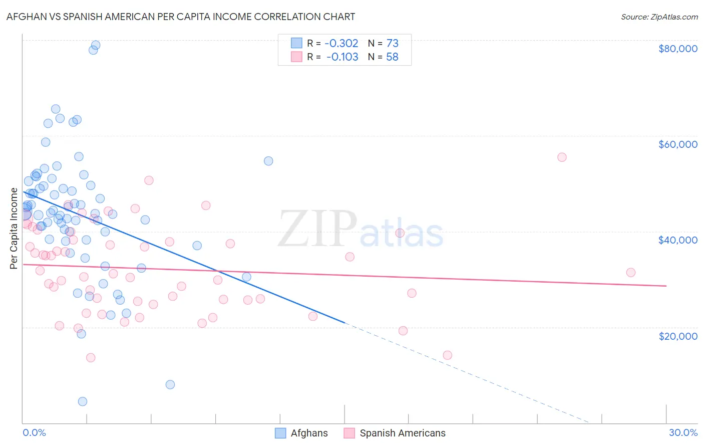 Afghan vs Spanish American Per Capita Income